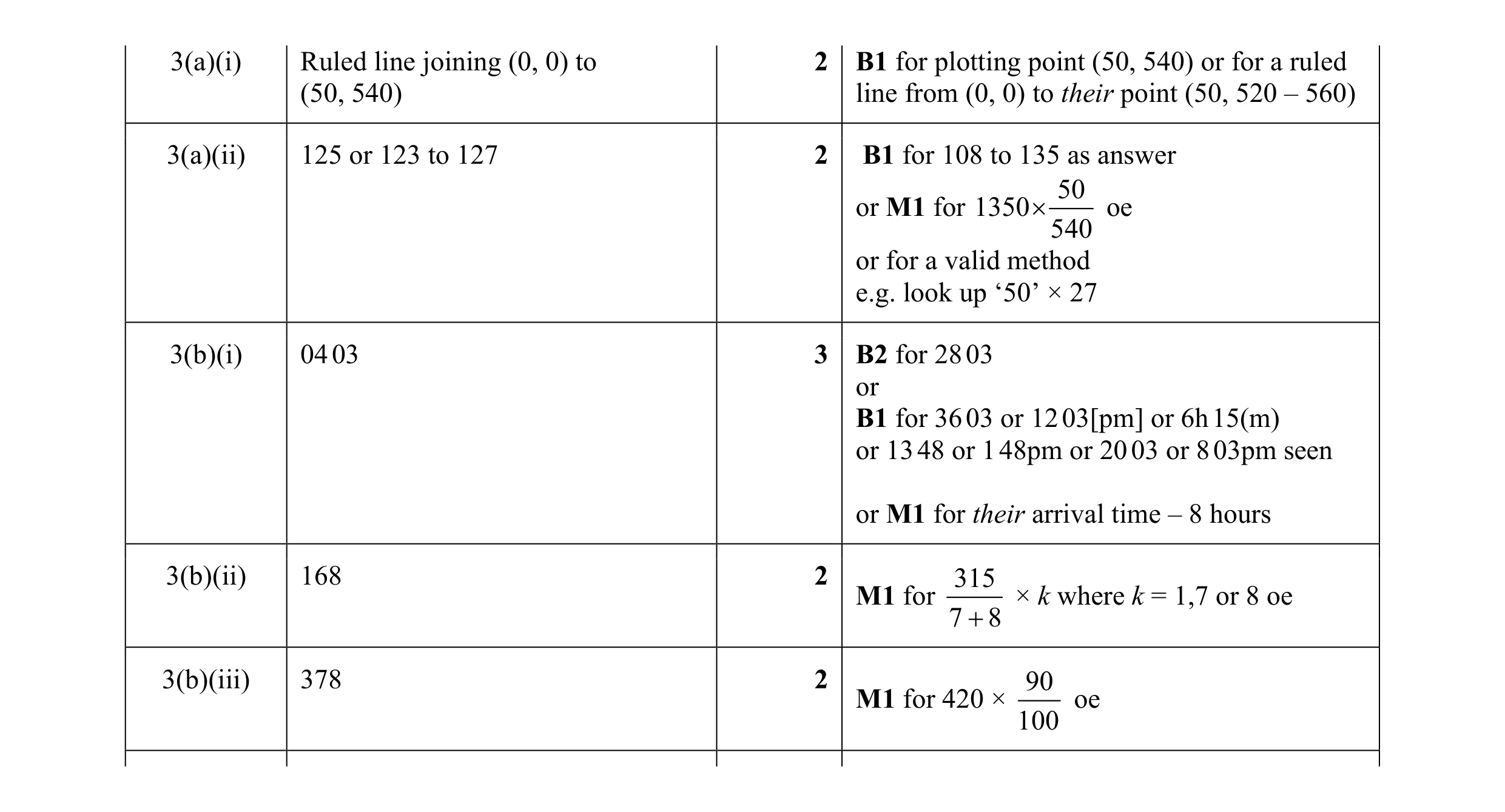 Mark scheme for question 6