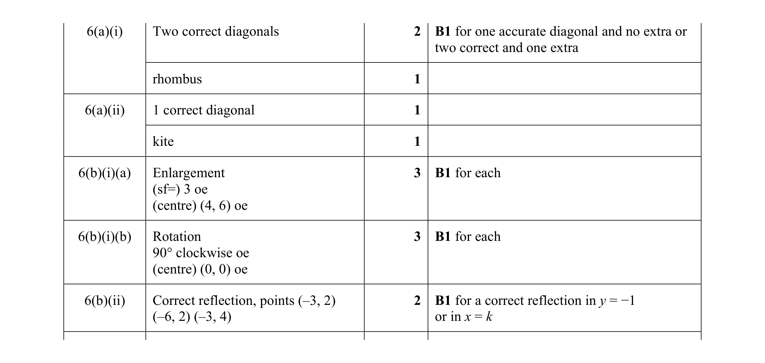 Mark scheme for question 9