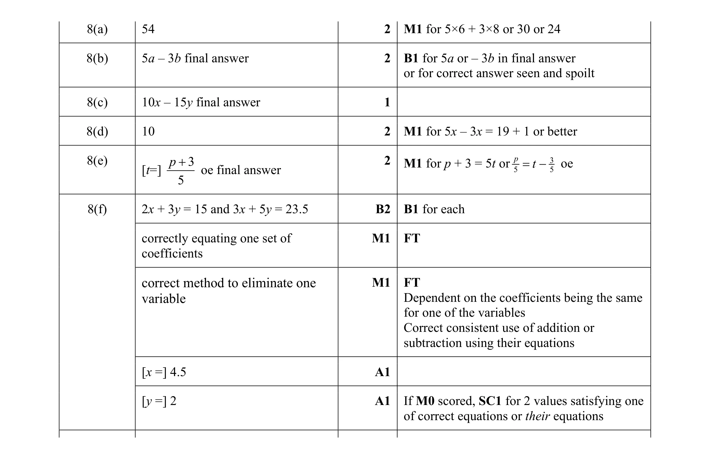 Mark scheme for question 4