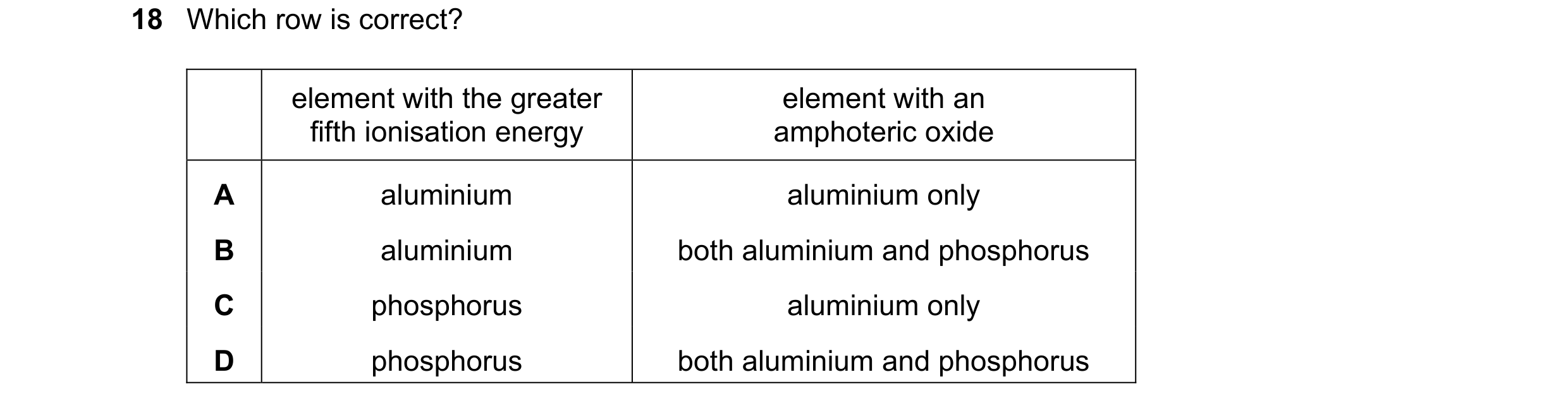 Question 131: Which row is correct? element with the greater element with an fifth ionisation energy amphoteric oxide A aluminium aluminium only B alumin…