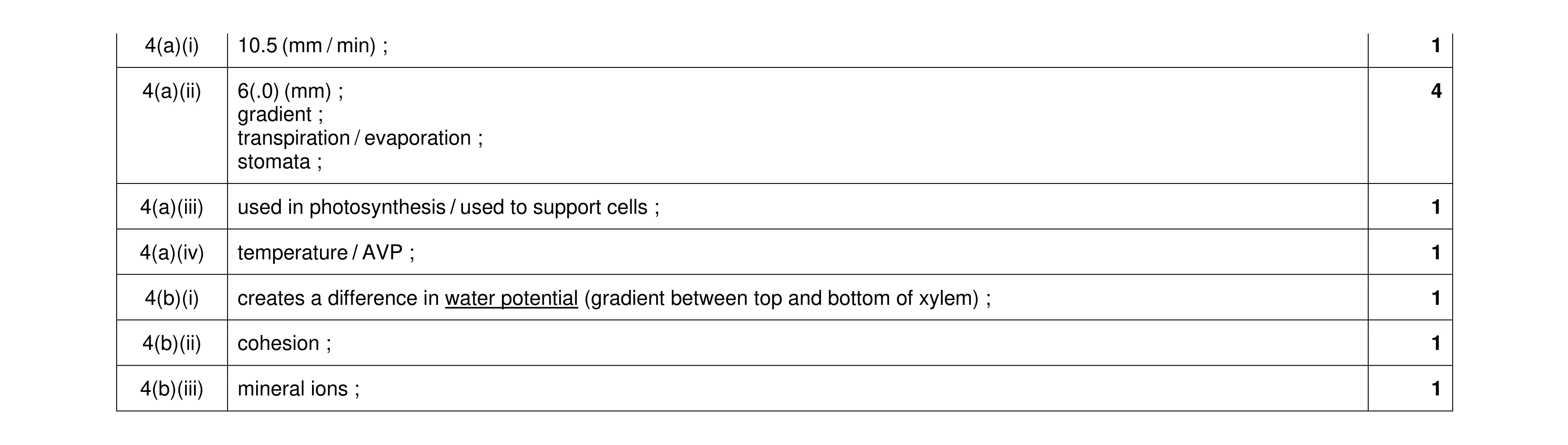 Mark scheme for question 11