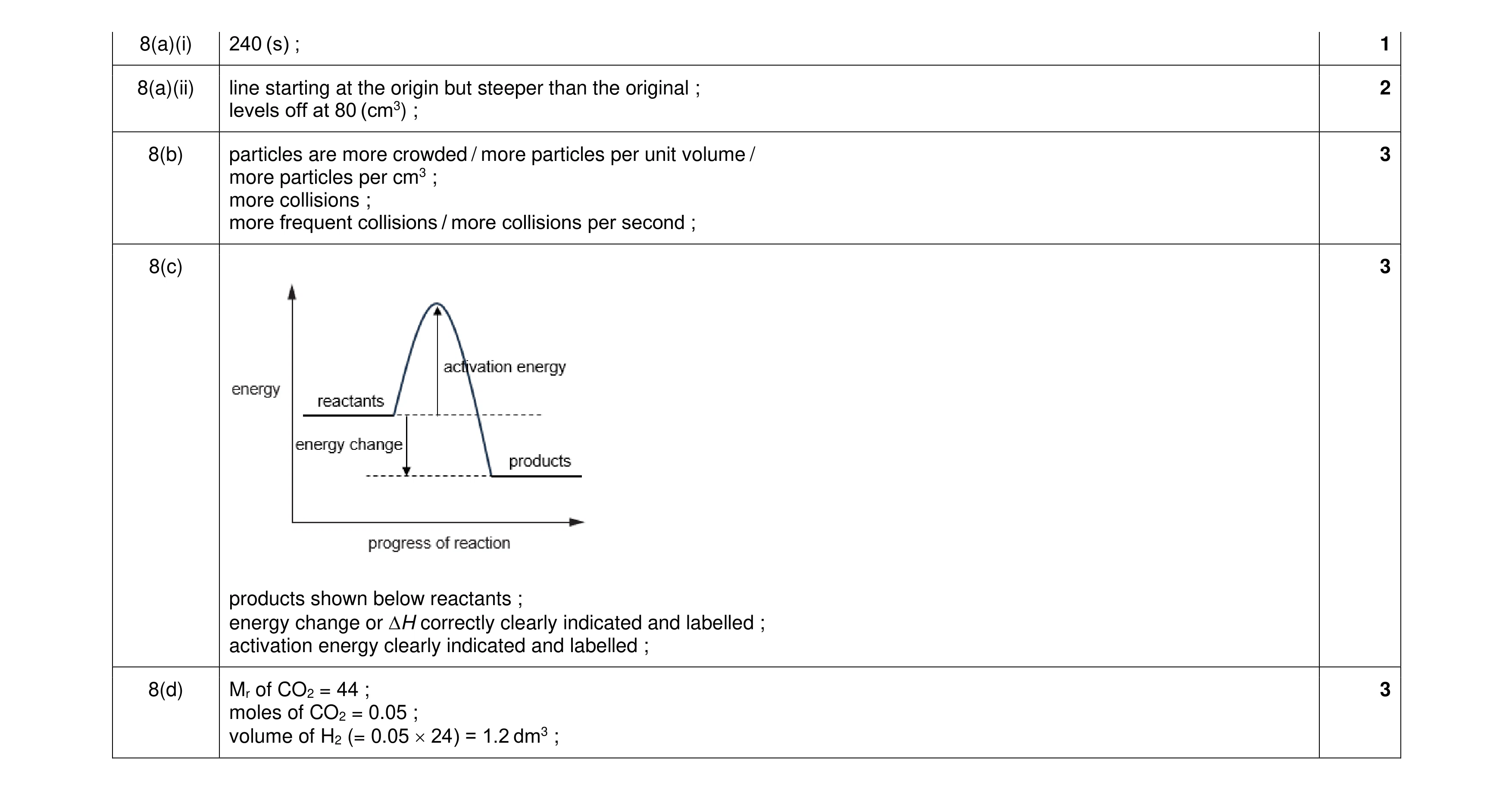 Mark scheme for question 31