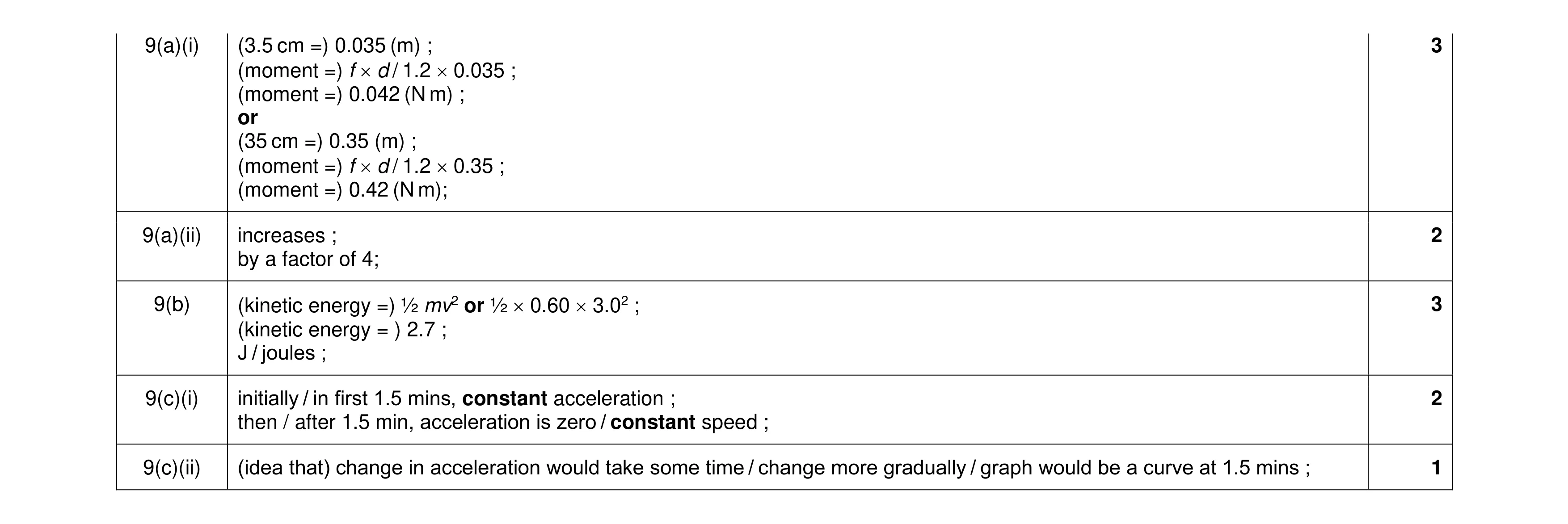 Mark scheme for question 32