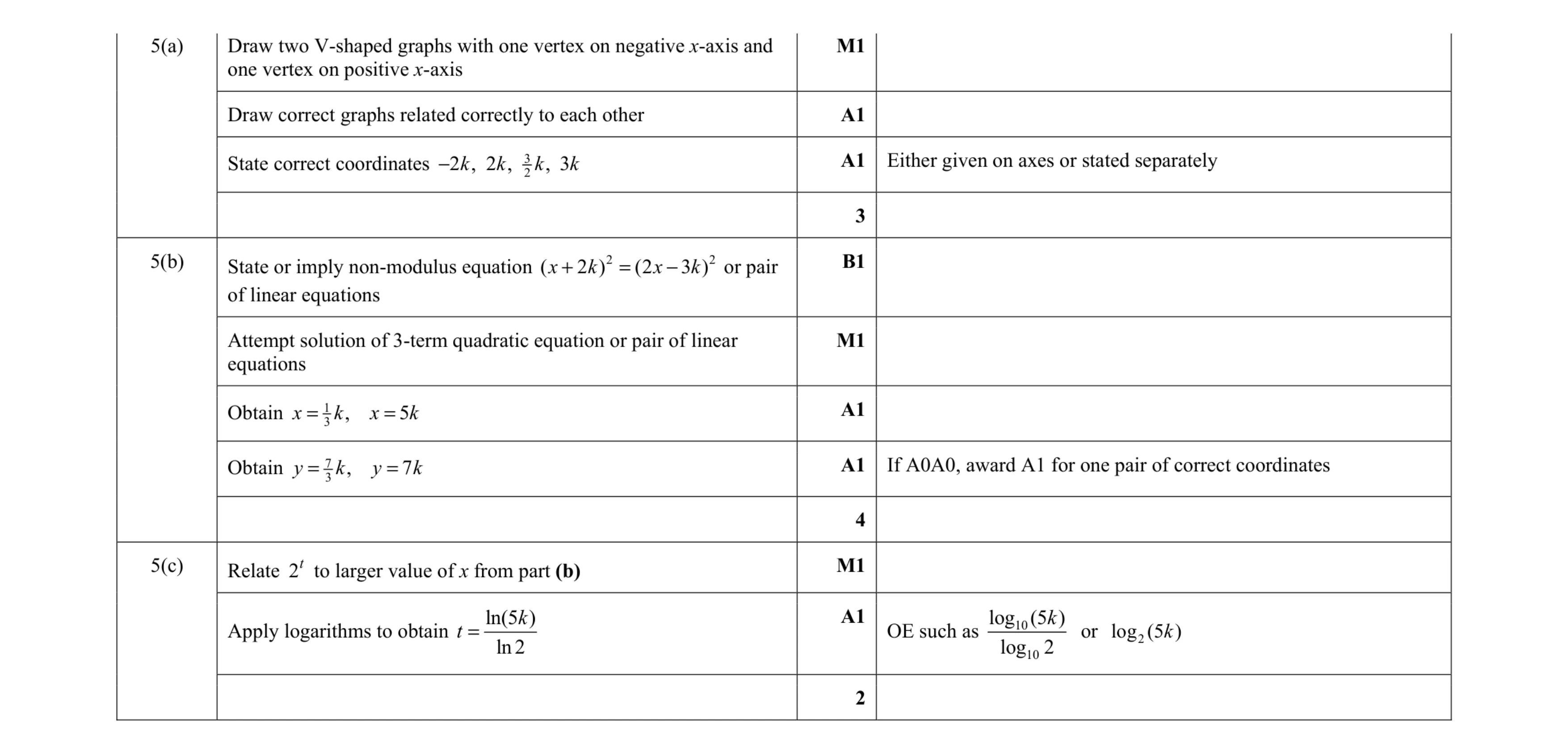 Mark scheme for question 11