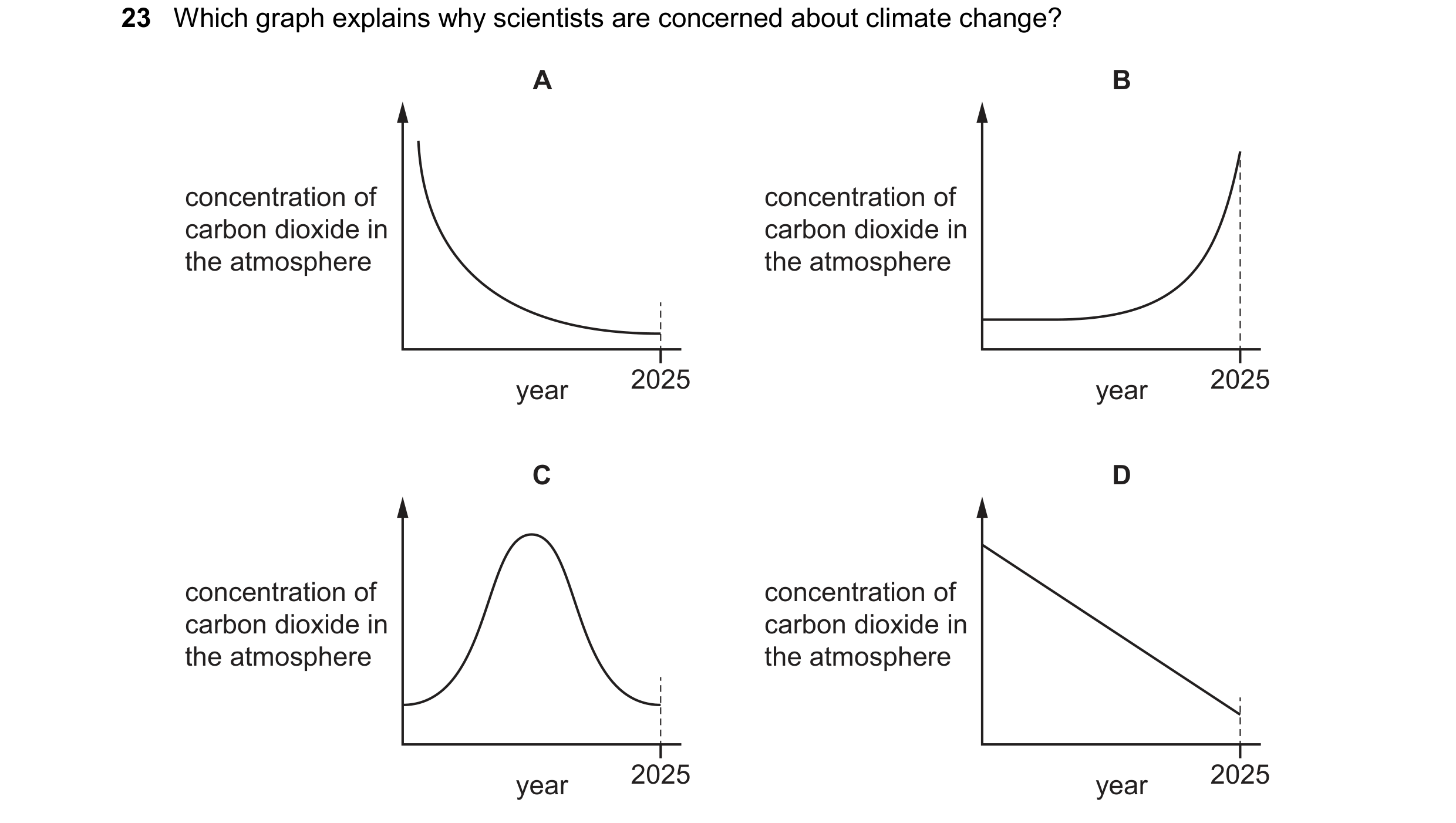Question 45: Which graph explains why scientists are concerned about climate change? A B concentration of concentration of carbon dioxide in carbon diox…