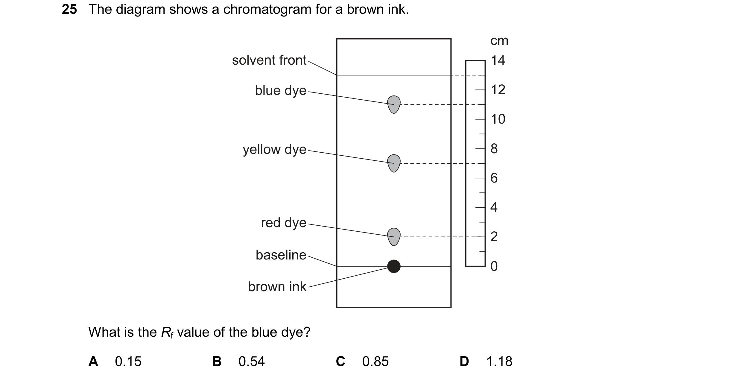 Question 21: The diagram shows a chromatogram for a brown ink. cm solvent front 14 blue dye 12 10 yellow dye 8 6 4 red dye 2 baseline 0 brown ink What i…