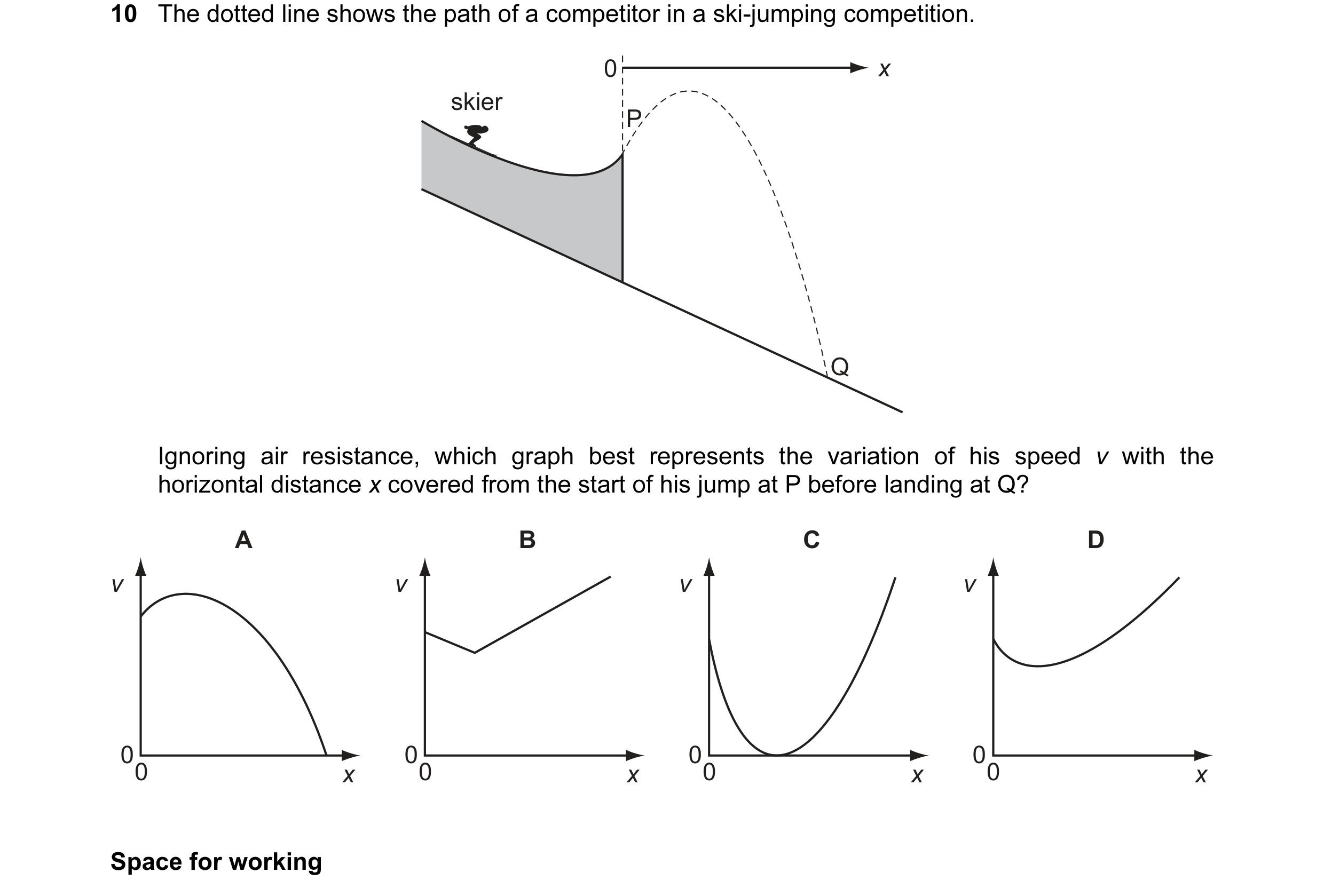 Question 57: The dotted line shows the path of a competitor in a ski-jumping competition. 0 x skier P Q Ignoring air resistance, which graph best repres…