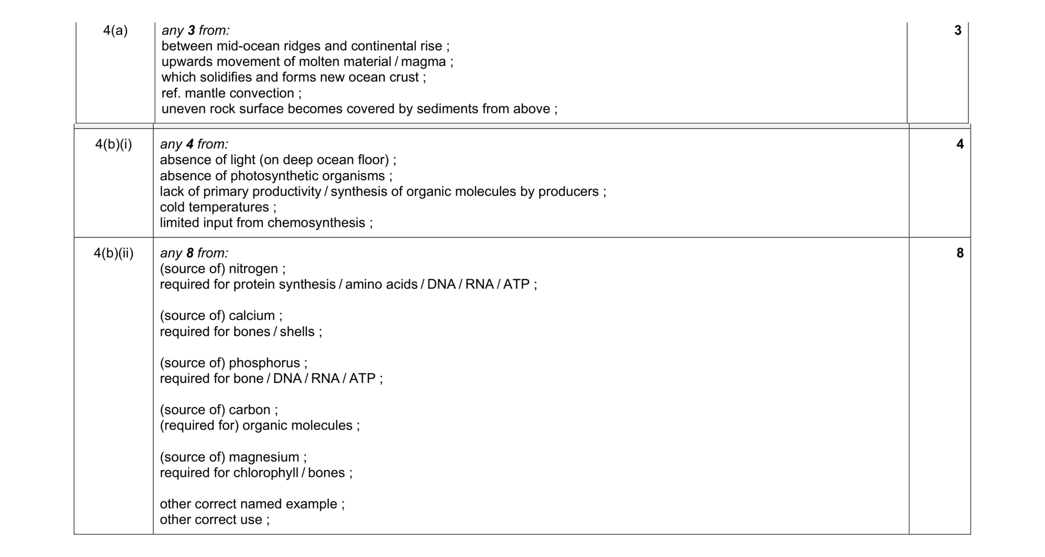 Mark scheme for question 22