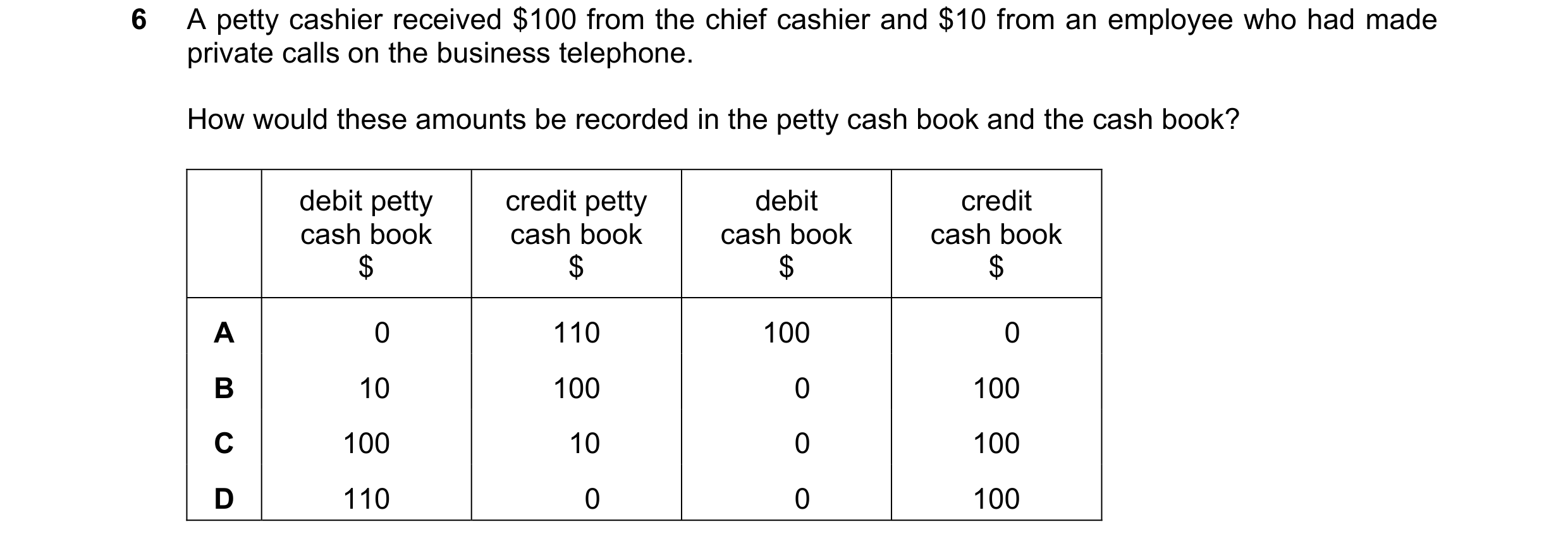 Question 34: A petty cashier received $100 from the chief cashier and $10 from an employee who had made private calls on the business telephone. How wou…