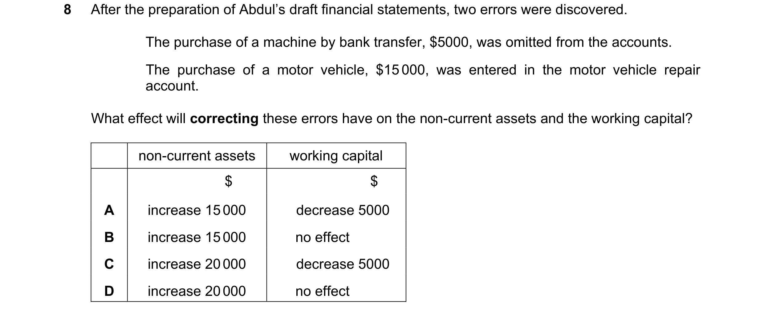 Question 57: After the preparation of Abdul’s draft financial statements, two errors were discovered. The purchase of a machine by bank transfer, $5000,…