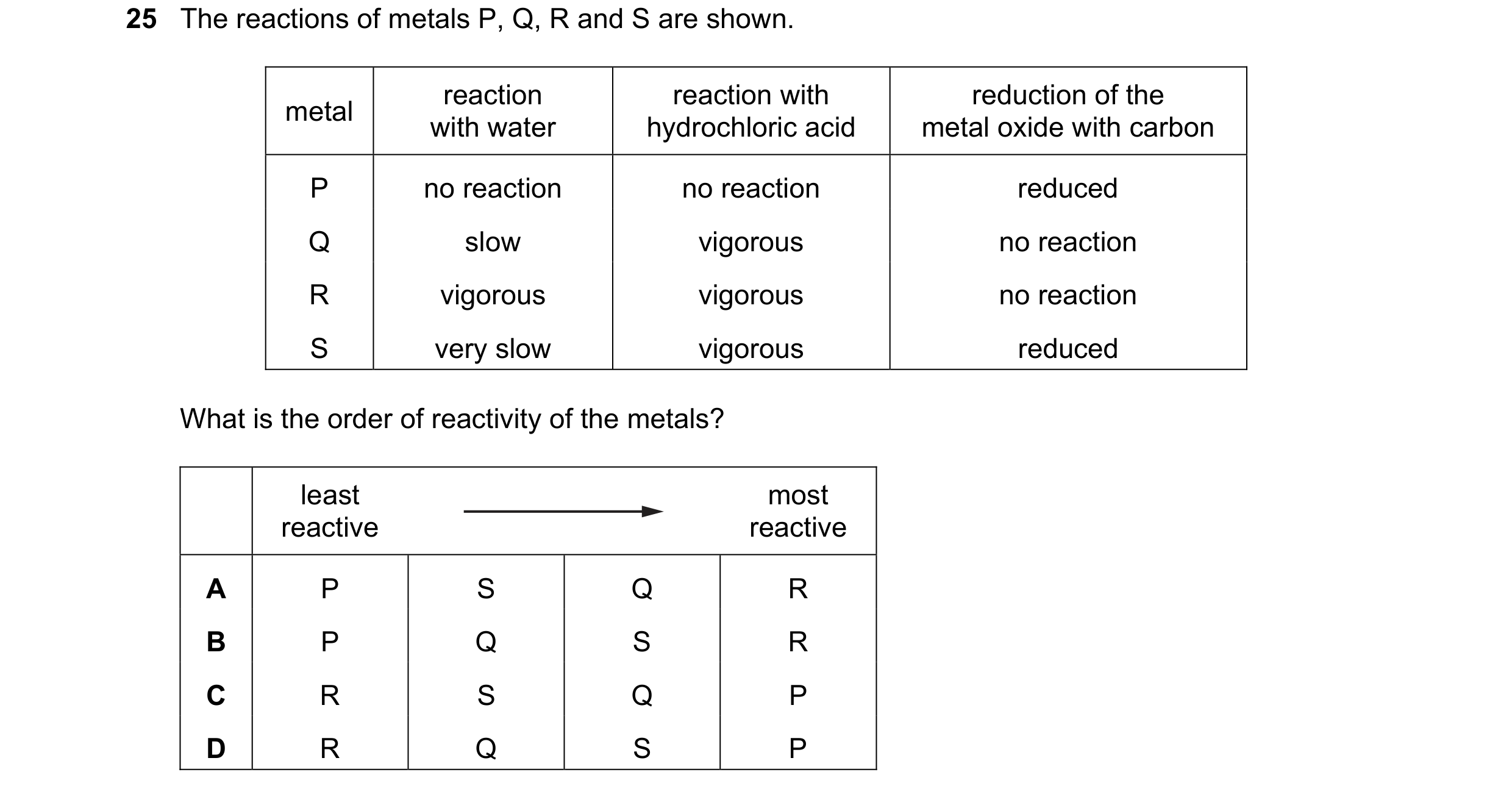 Question 10: The reactions of metals P, Q, R and S are shown. reaction reaction with reduction of the metal with water hydrochloric acid metal oxide wit…