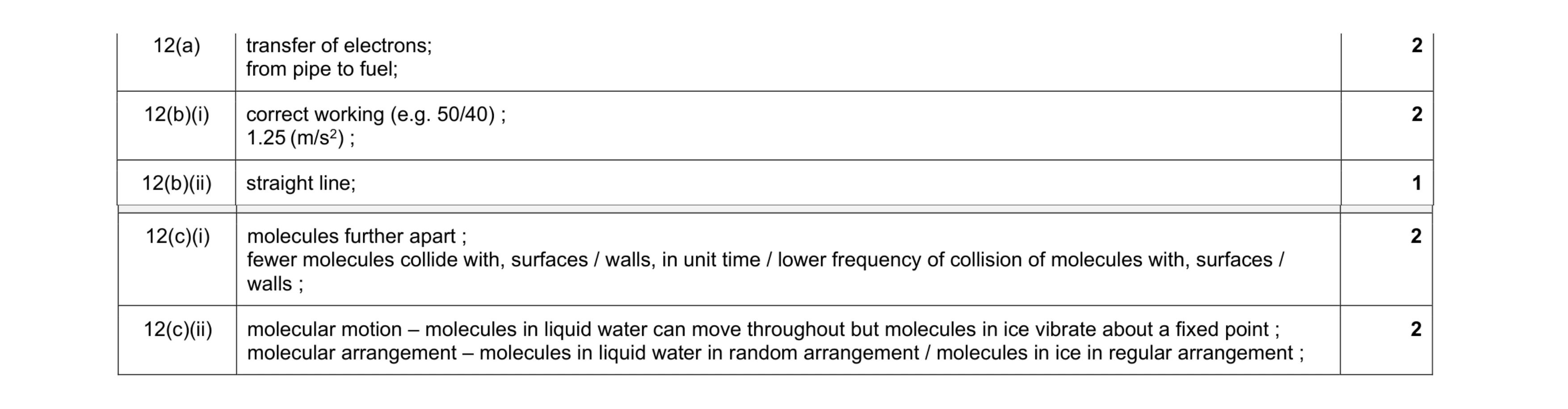 Mark scheme for question 14