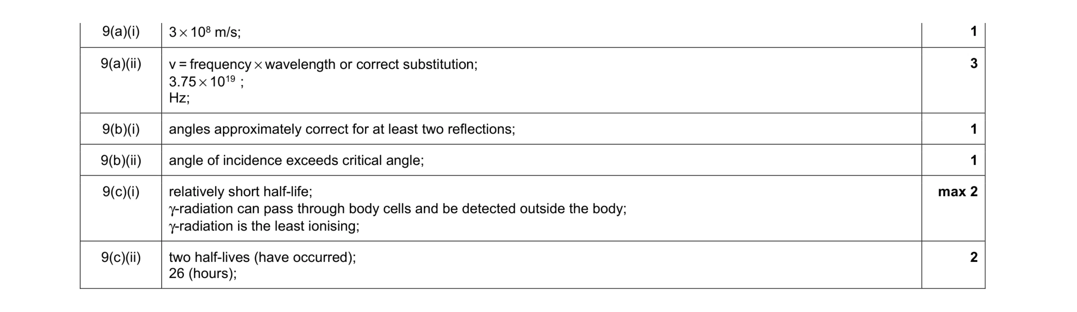 Mark scheme for question 14