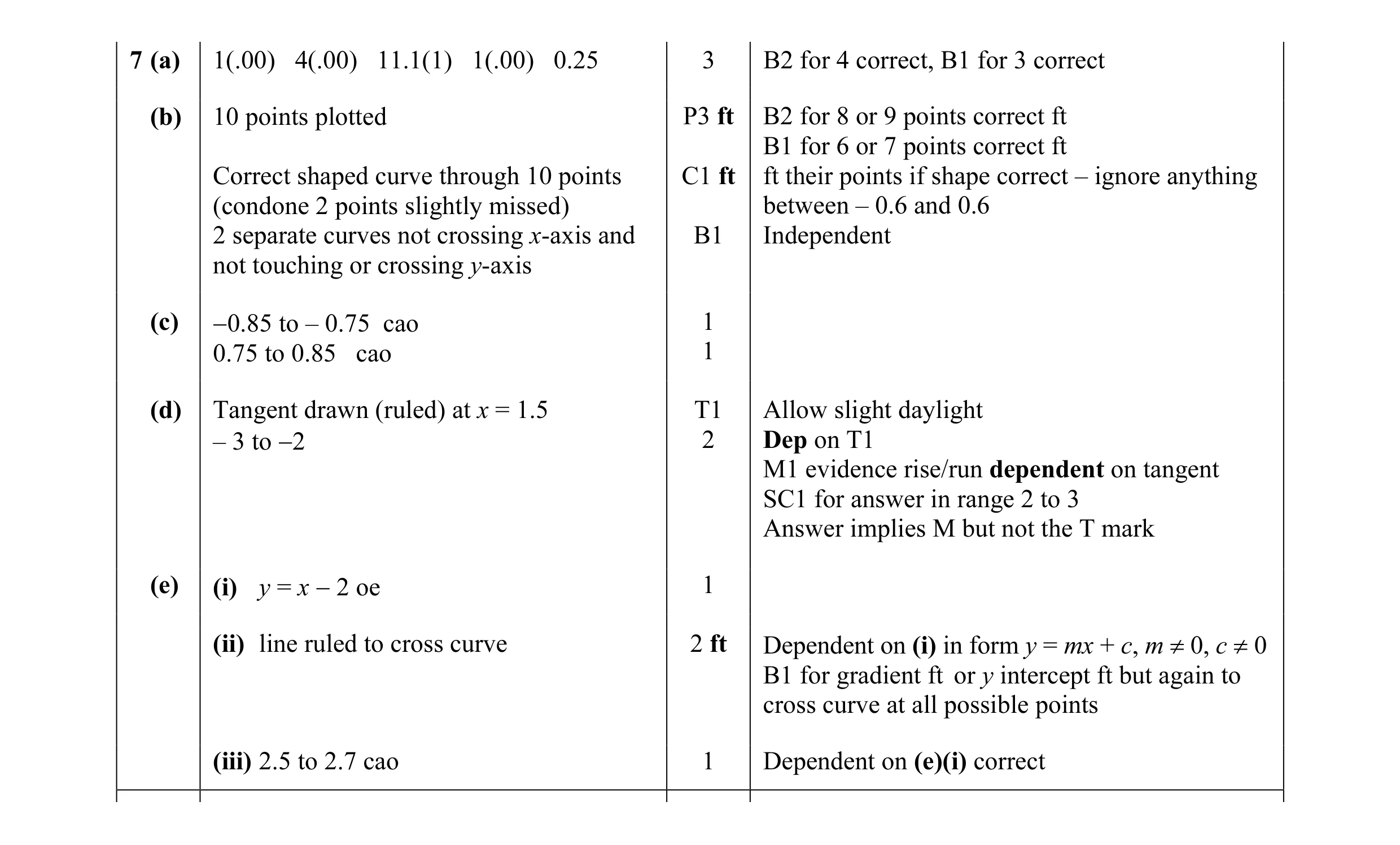 Mark scheme for question 16