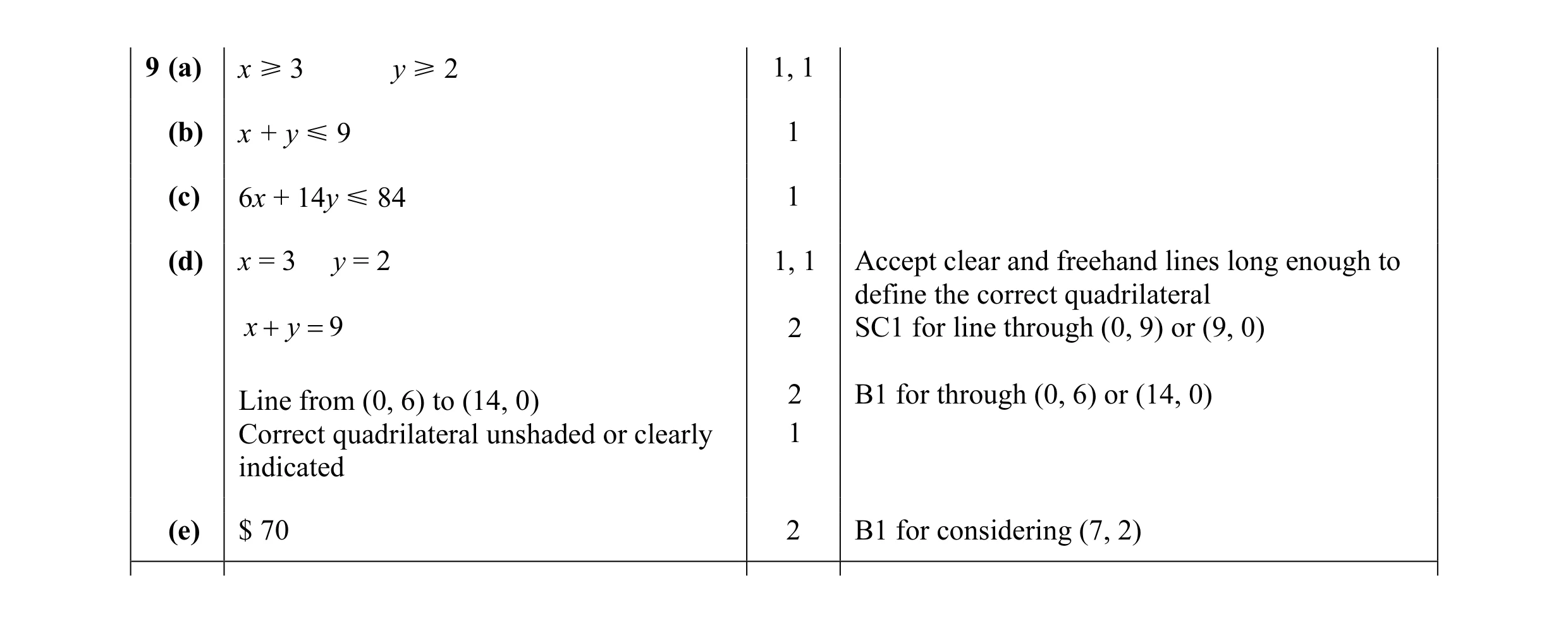 Mark scheme for question 3