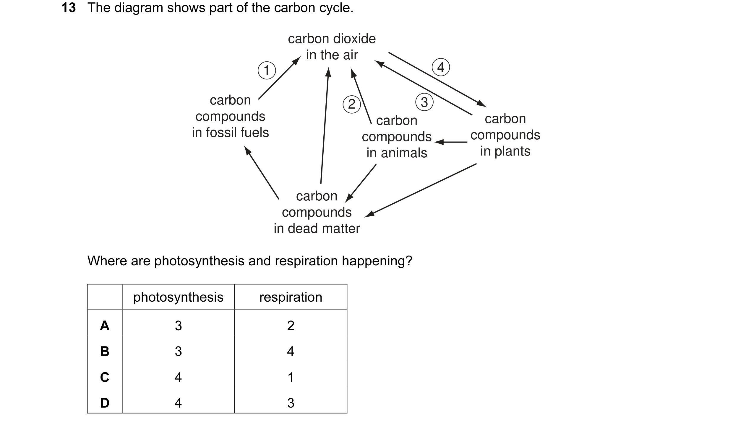 Question 13: The diagram shows part of the carbon cycle. carbon dioxide in the air 1 4 carbon 2 3 compounds carbon carbon in fossil fuels compounds comp…