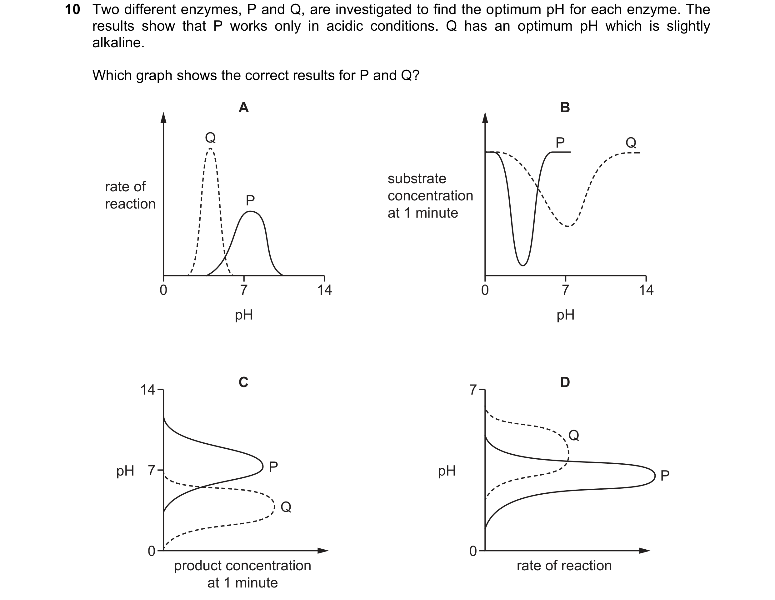Question 166: Two different enzymes, P and Q, are investigated to find the optimum pH for each enzyme. The results show that P works only in acidic condi…