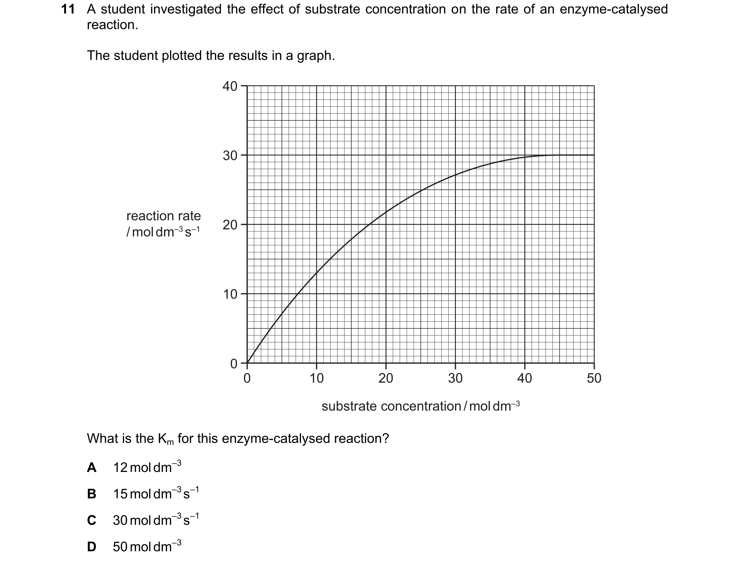 Question 167: A student investigated the effect of substrate concentration on the rate of an enzyme-catalysed reaction. The student plotted the results i…
