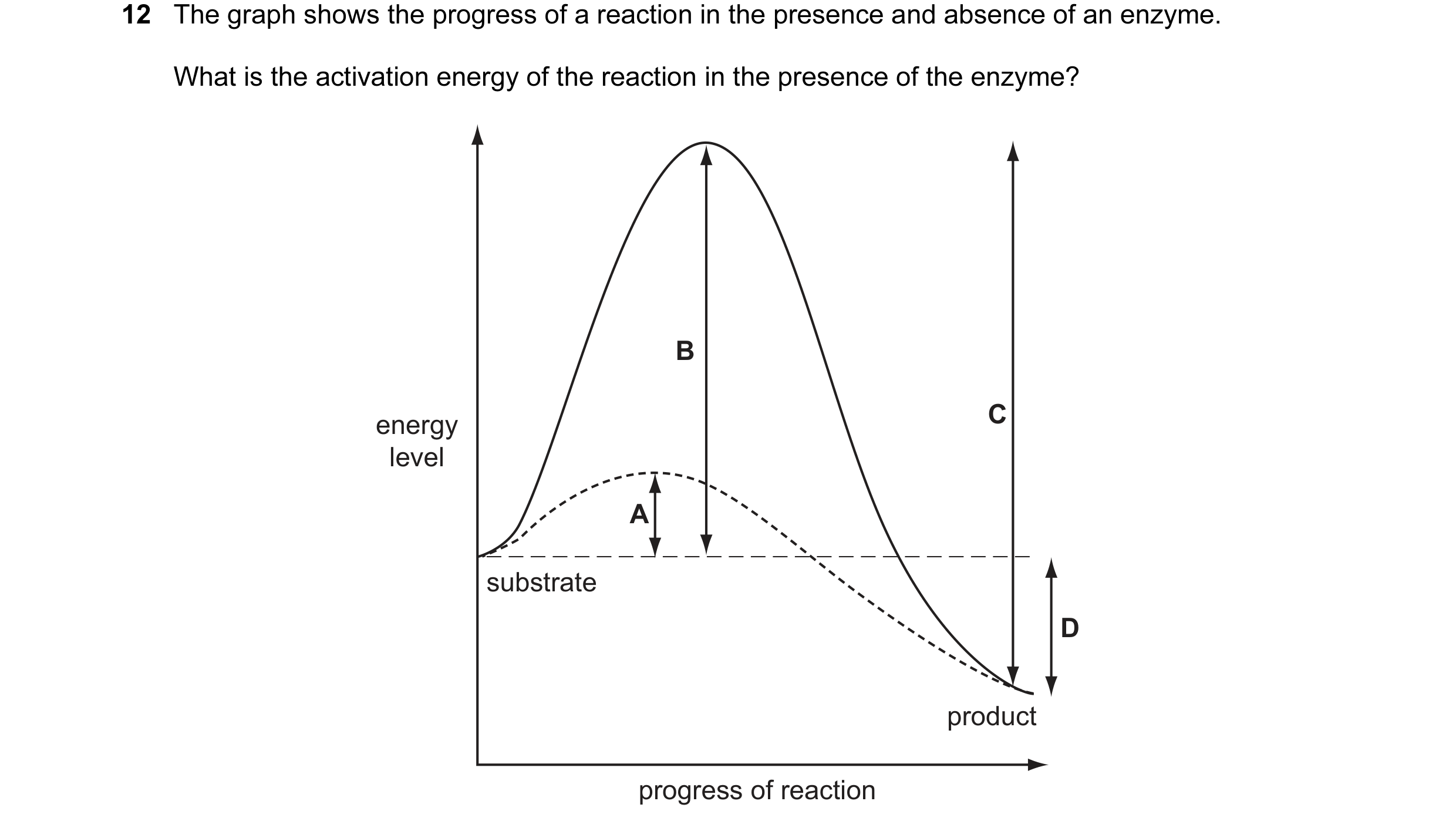 Question 16: The graph shows the progress of a reaction in the presence and absence of an enzyme. What is the activation energy of the reaction in the p…