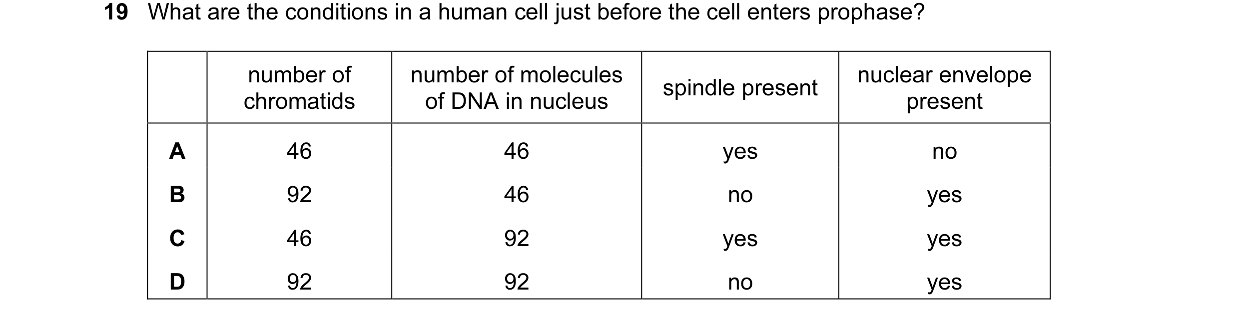 Question 38: What are the conditions in a human cell just before the cell enters prophase? number of number of molecules nuclear envelope spindle presen…