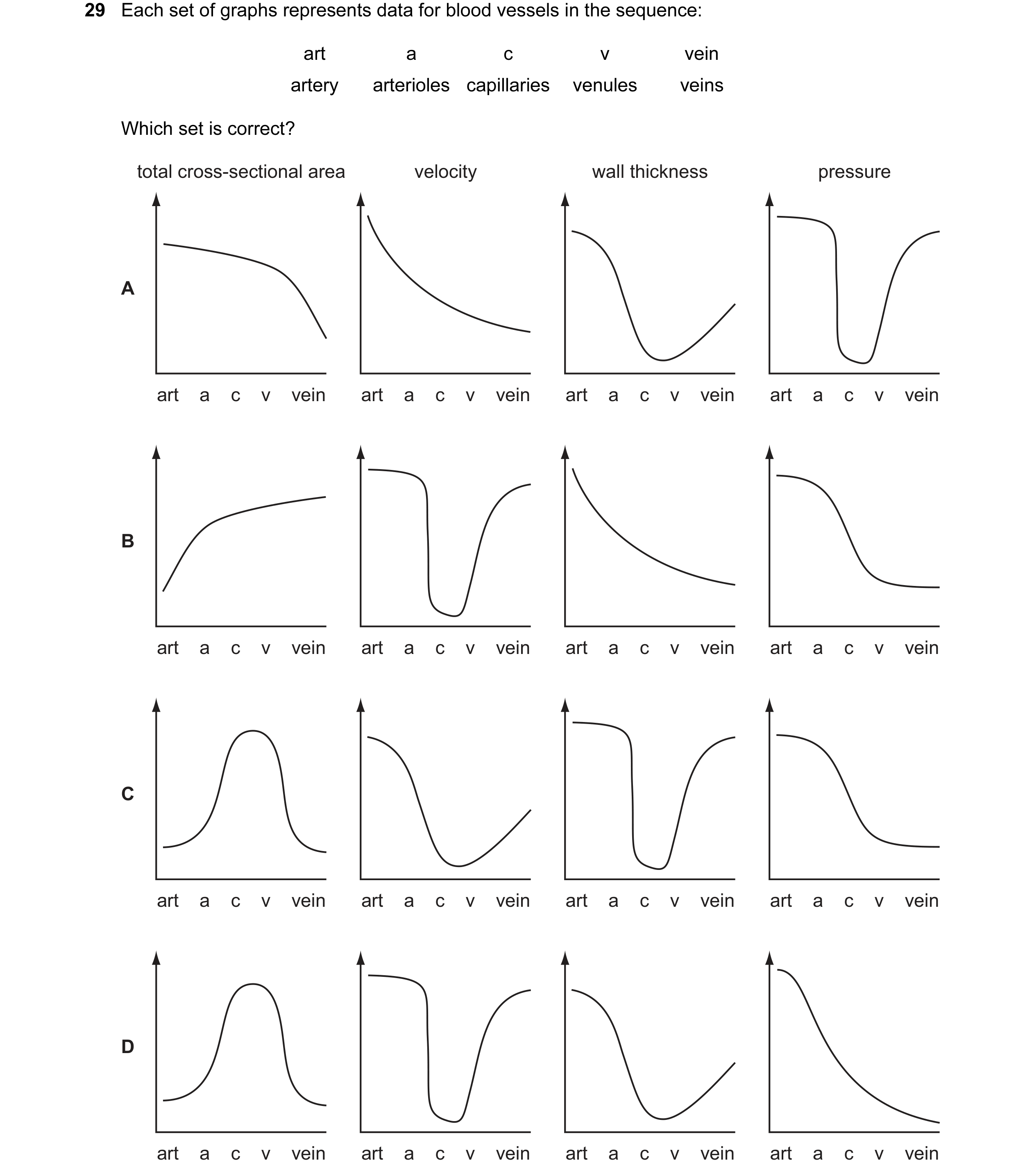 Question 25: Each set of graphs represents data for blood vessels in the sequence: art a c v vein artery arterioles capillaries venules veins Which set …