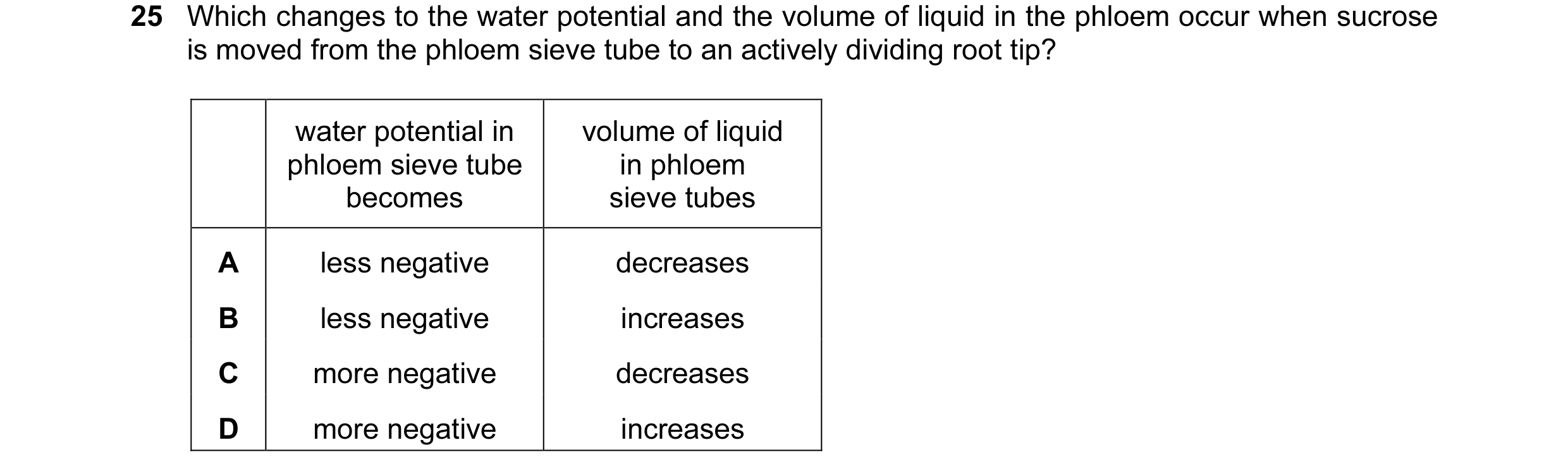 Question 129: Which changes to the water potential and the volume of liquid in the phloem occur when sucrose is moved from the phloem sieve tube to an ac…