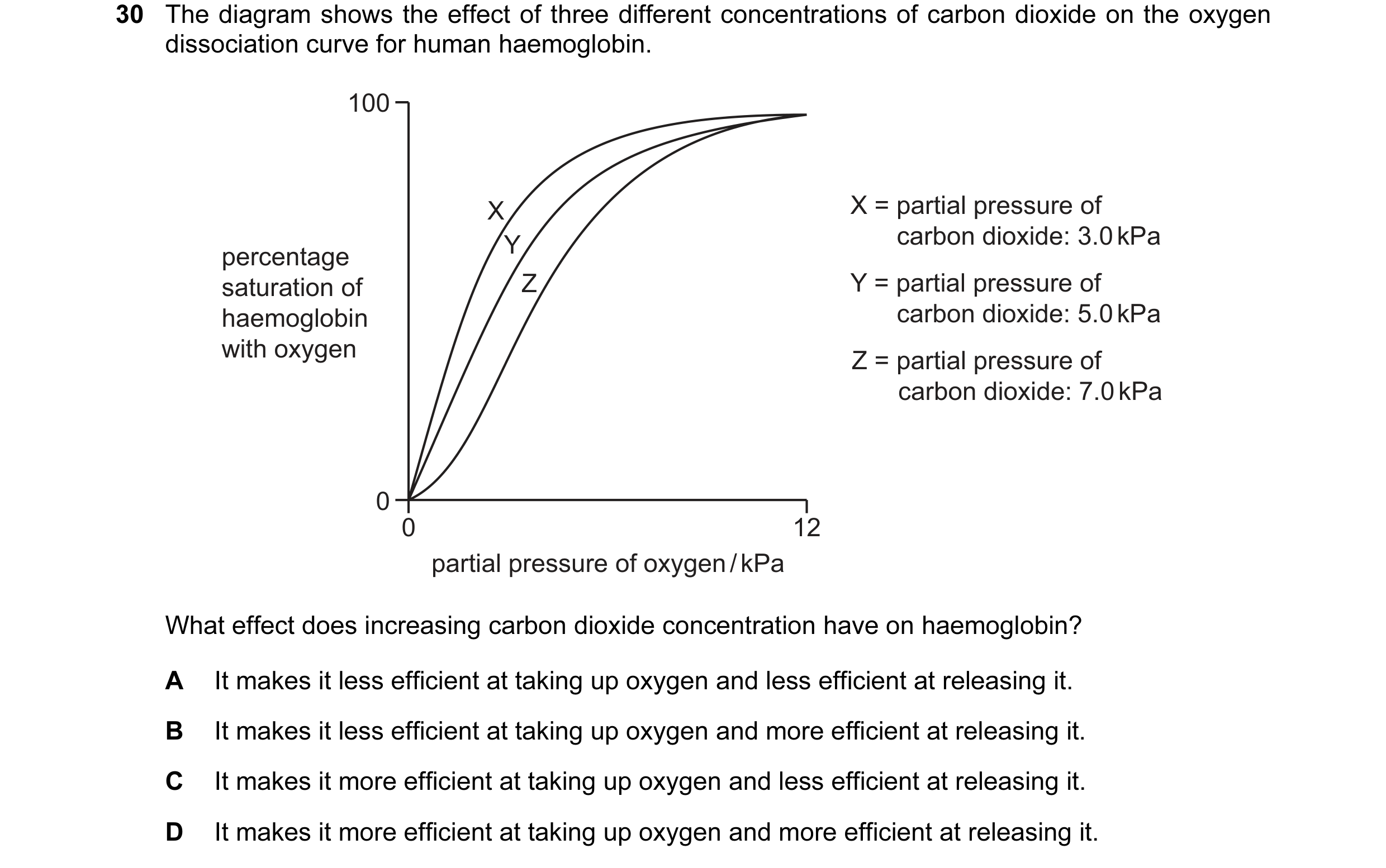 Question 68: The diagram shows the effect of three different concentrations of carbon dioxide on the oxygen dissociation curve for human haemoglobin. 10…
