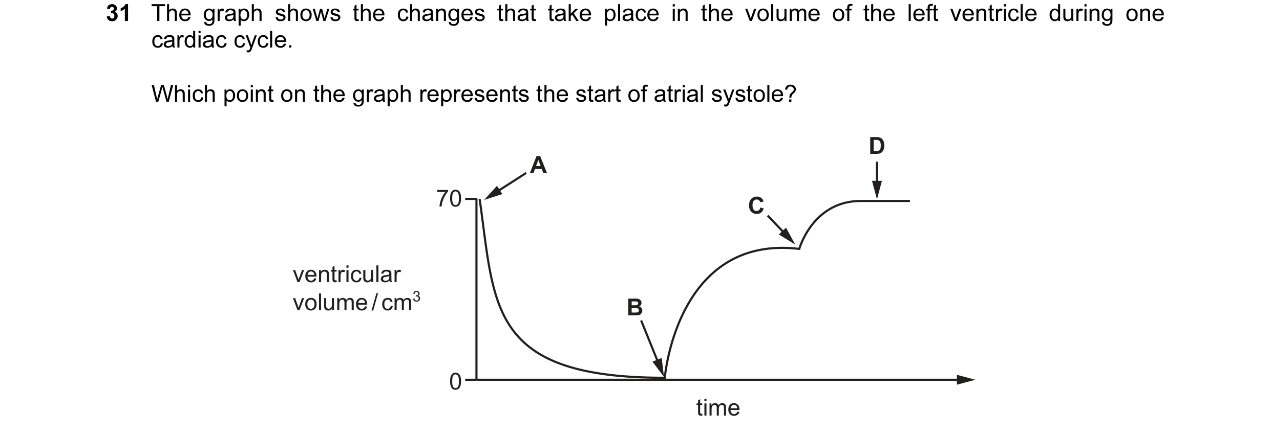 Question 58: The graph shows the changes that take place in the volume of the left ventricle during one cardiac cycle. Which point on the graph represen…