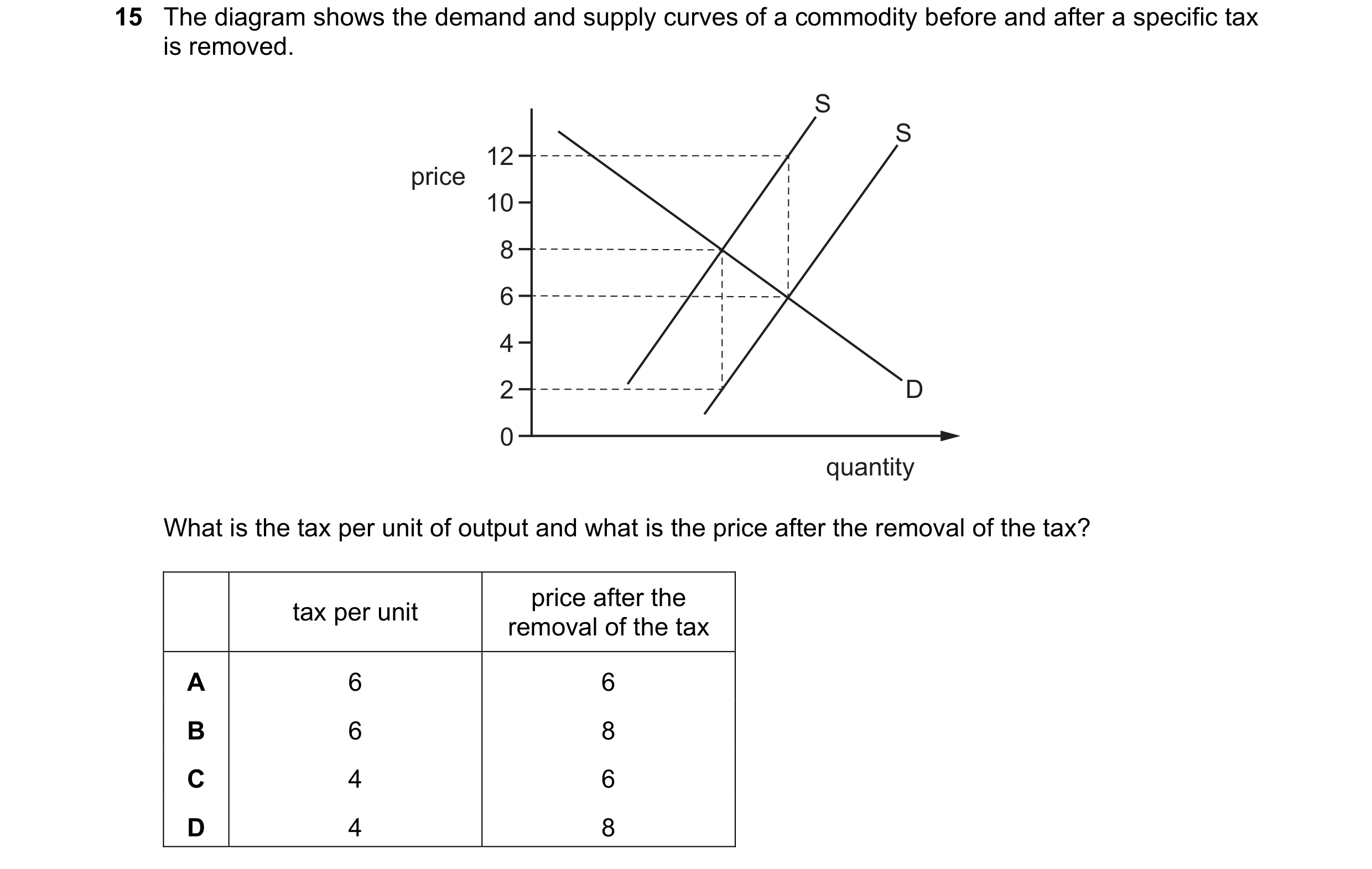 Question 167: The diagram shows the demand and supply curves of a commodity before and after a specific tax is removed. S S 12 price 10 8 6 4 2 D 0 quant…