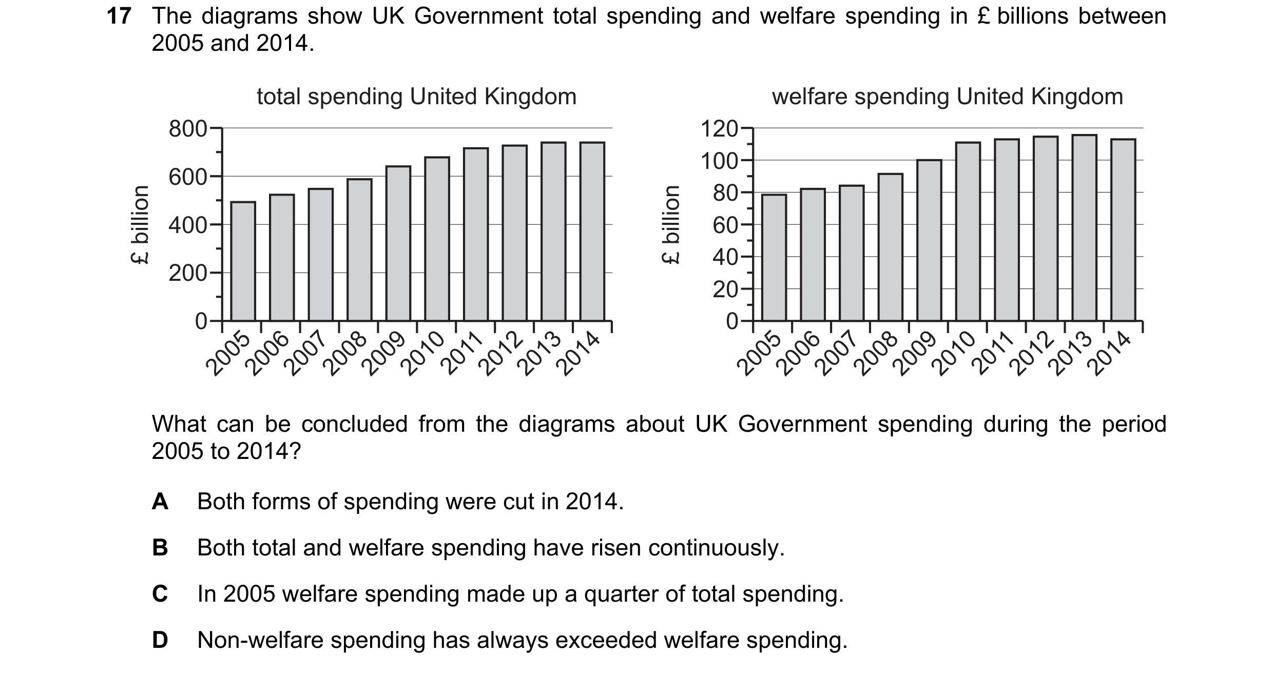 Question 14: The diagrams show UK Government total spending and welfare spending in £ billions between 2005 and 2014. total spending United Kingdom welf…