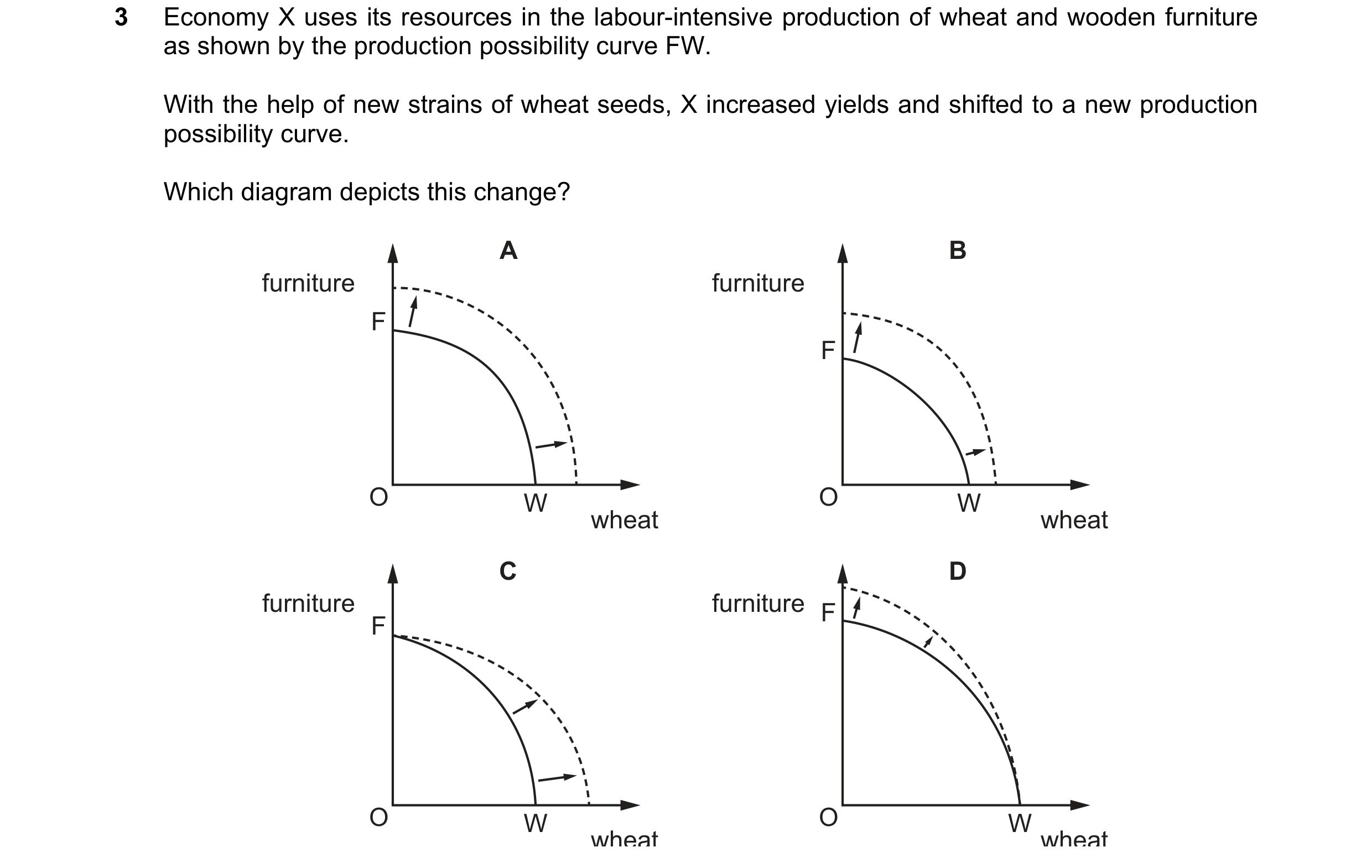 Question 83: Economy X uses its resources in the labour-intensive production of wheat and wooden furniture as shown by the production possibility curve …