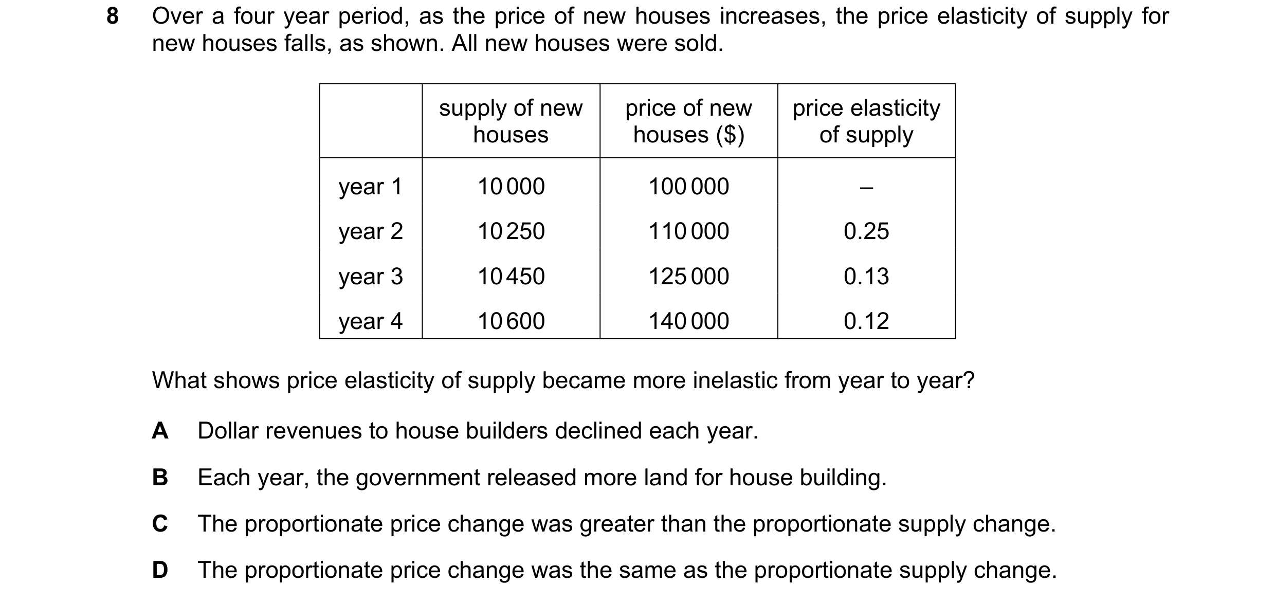 Question 62: Over a four year period, as the price of new houses increases, the price elasticity of supply for new houses falls, as shown. All new house…