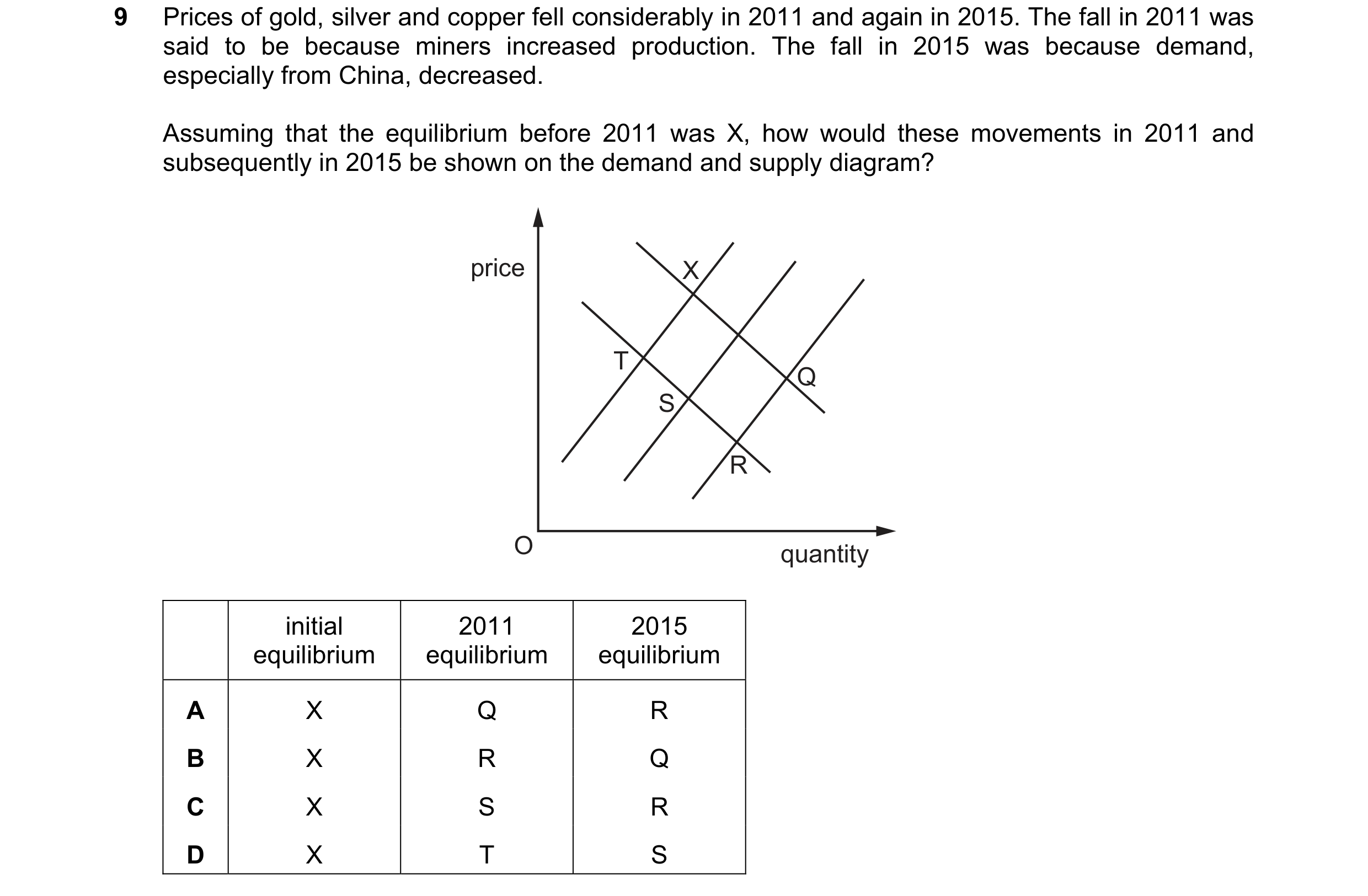 Question 184: Prices of gold, silver and copper fell considerably in 2011 and again in 2015. The fall in 2011 was said to be because miners increased pro…