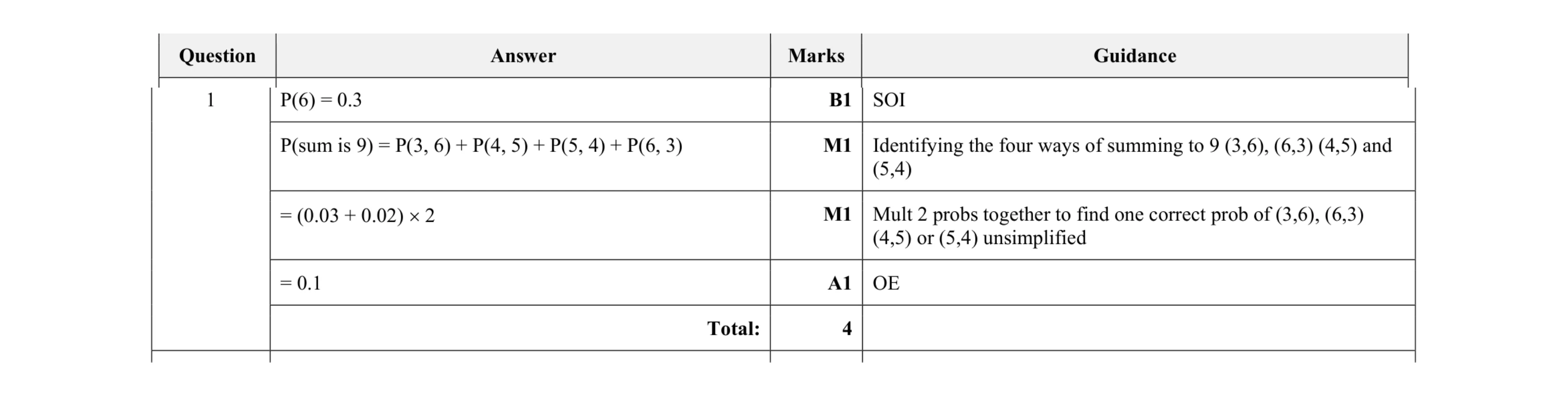 Mark scheme for question 101