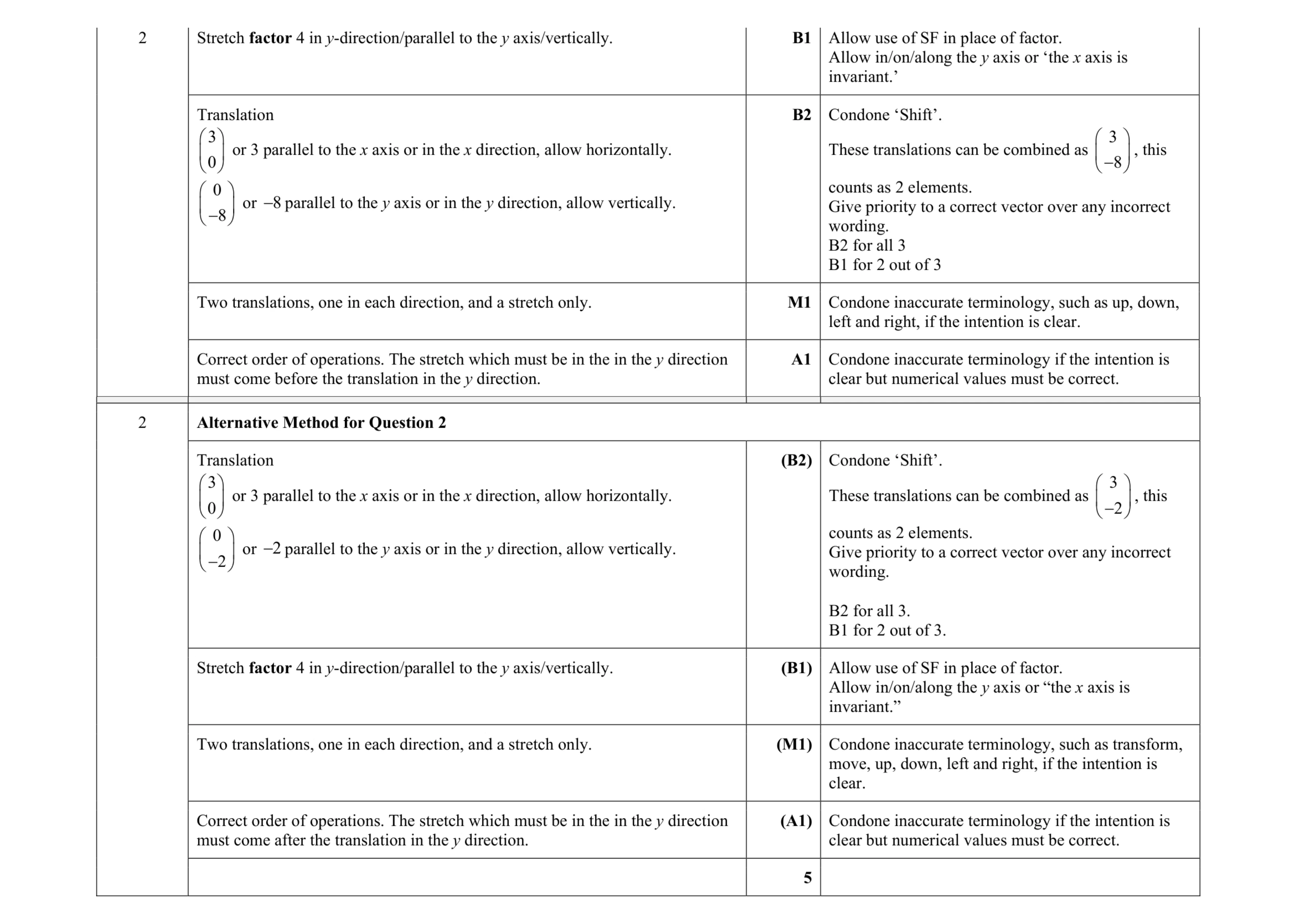 Mark scheme for question 29