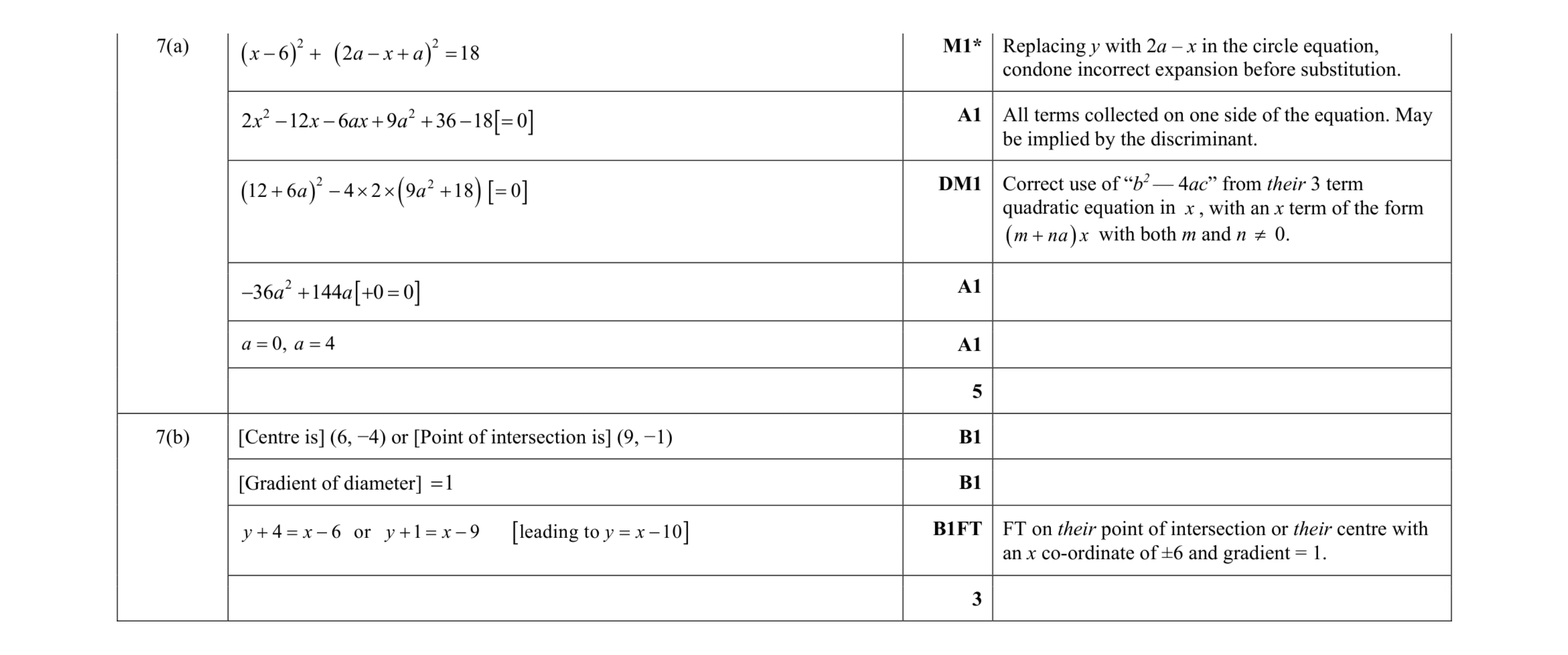 Mark scheme for question 105