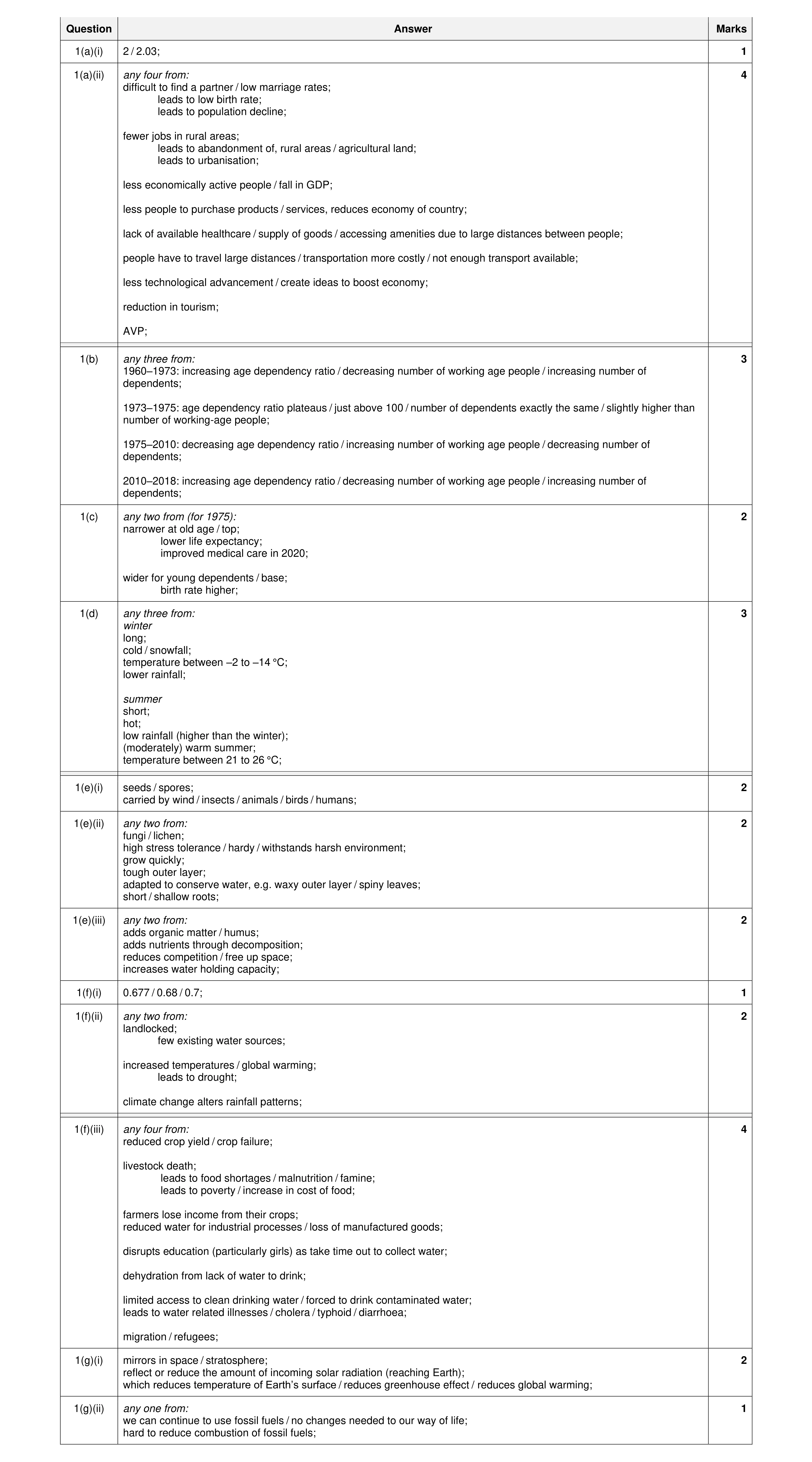 Mark scheme for question 13