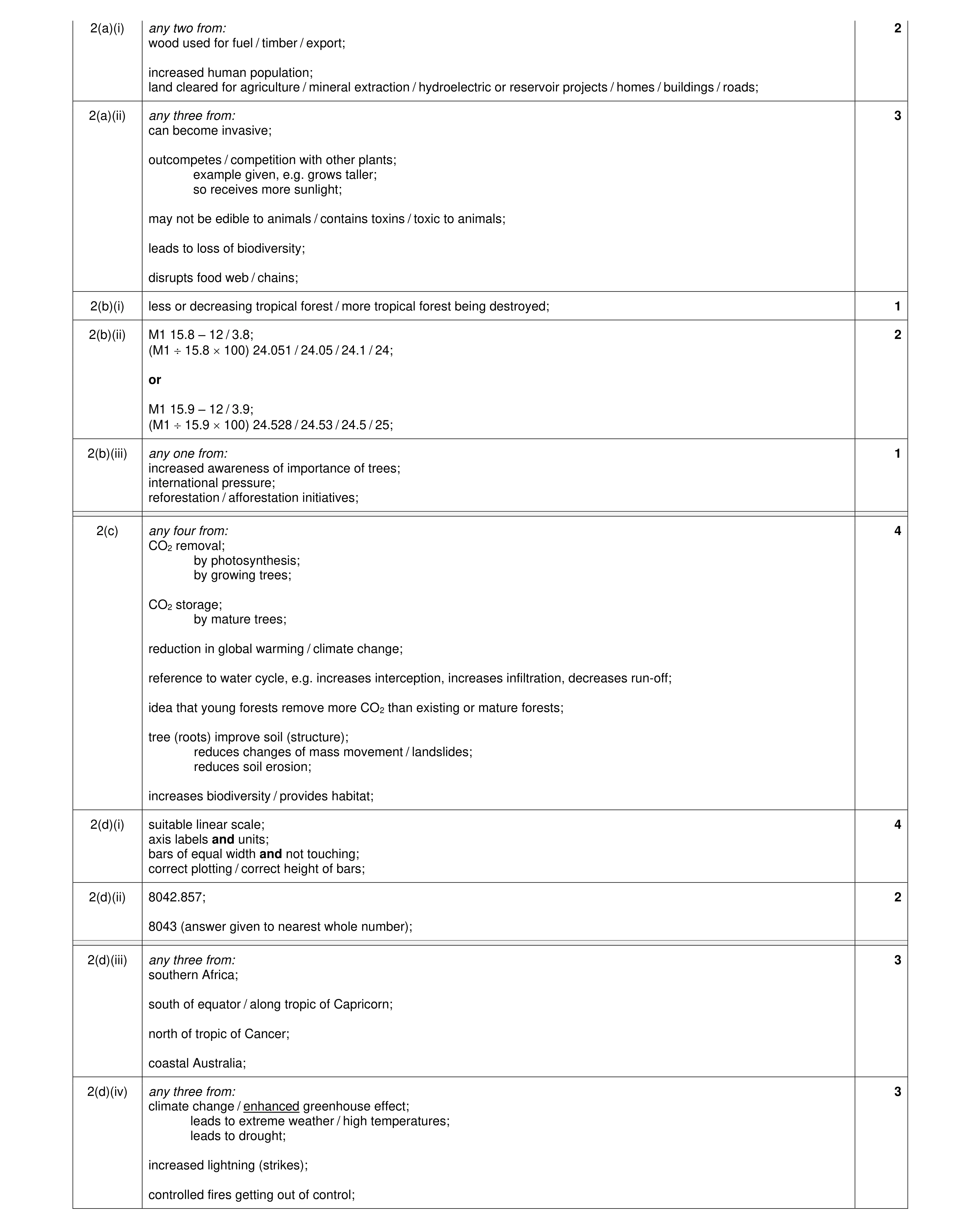 Mark scheme for question 40