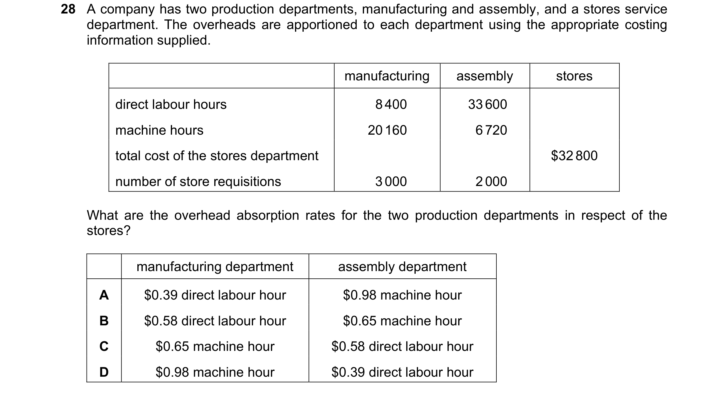 Question 481: A company has two production departments, manufacturing and assembly, and a stores service department. The overheads are apportioned to eac…