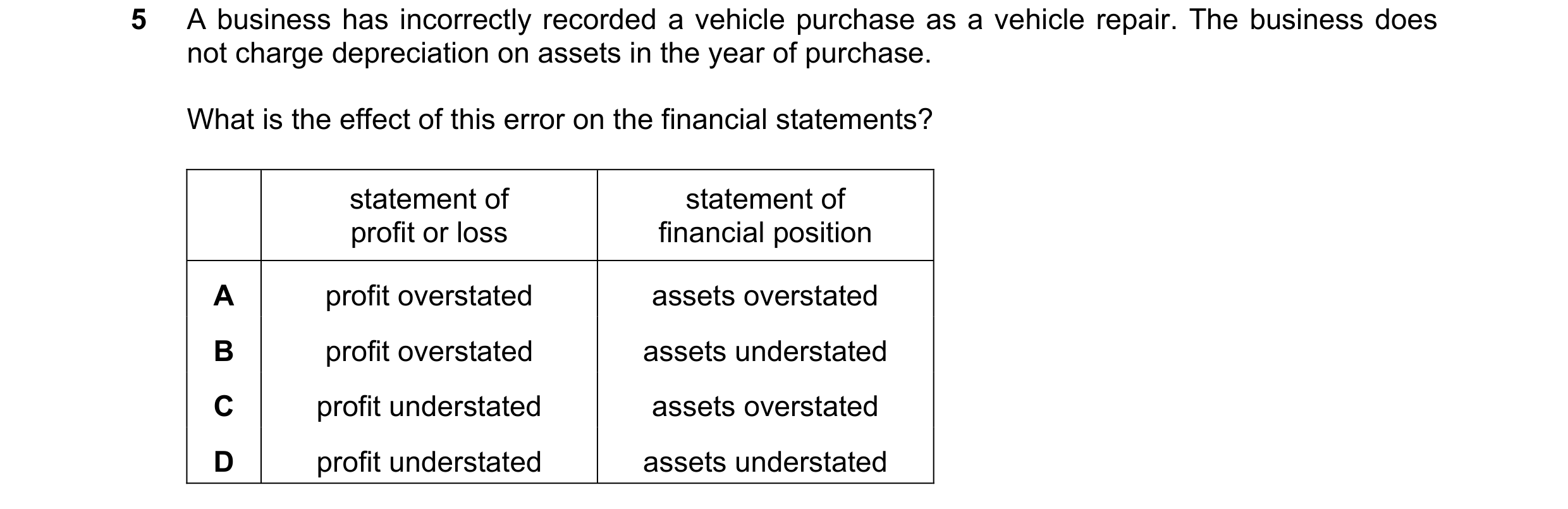 Question 323: A business has incorrectly recorded a vehicle purchase as a vehicle repair. The business does not charge depreciation on assets in the year…