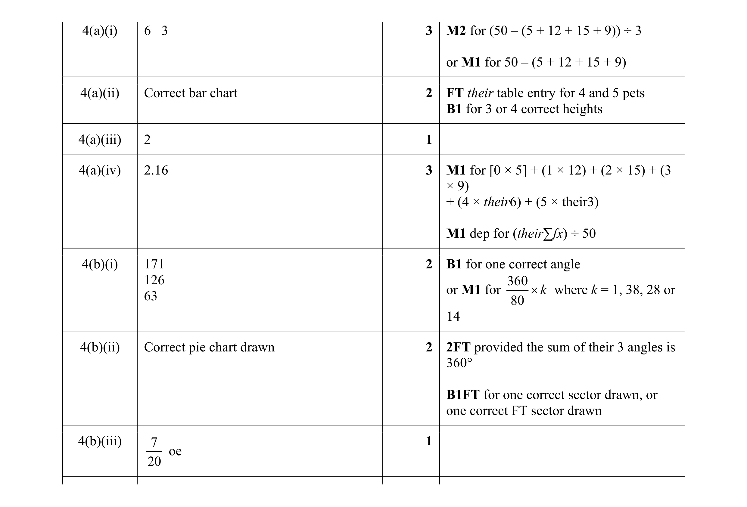 Mark scheme for question 16