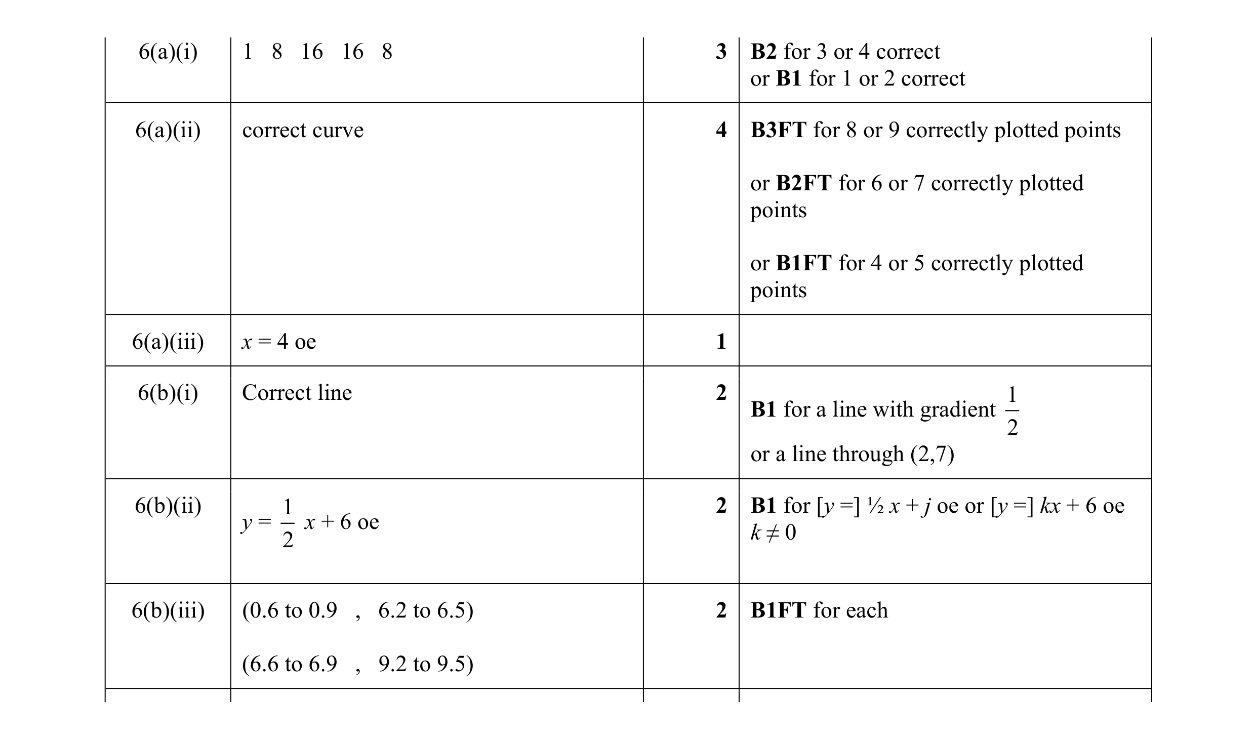 Mark scheme for question 83