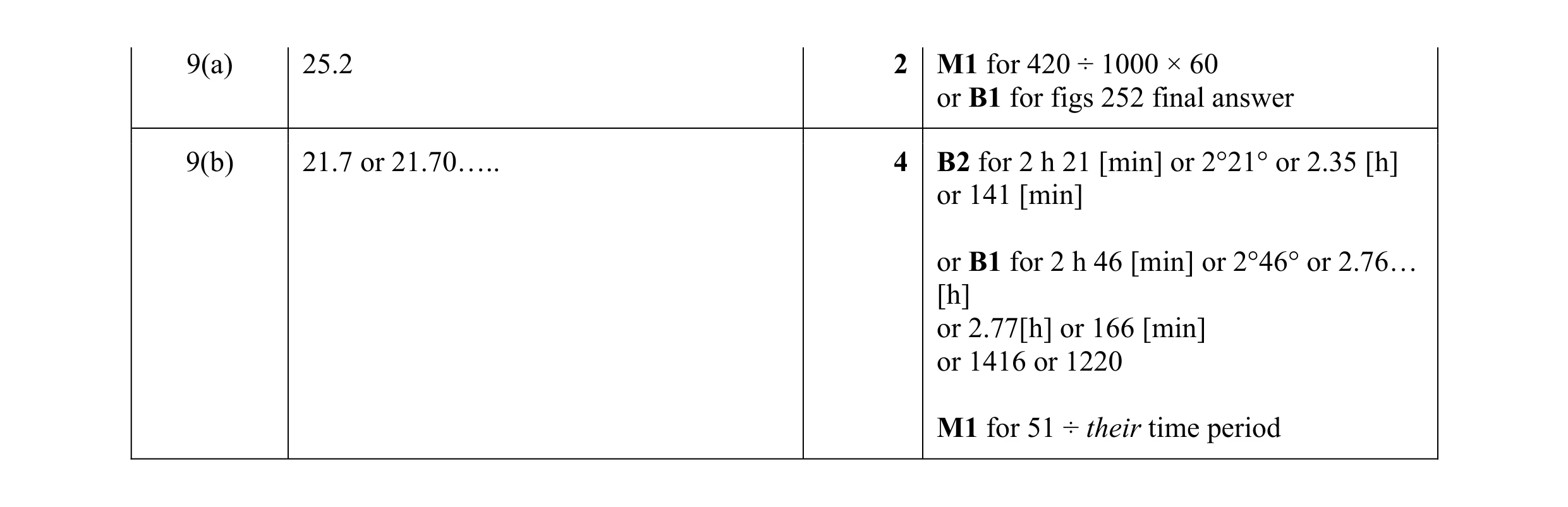 Mark scheme for question 80