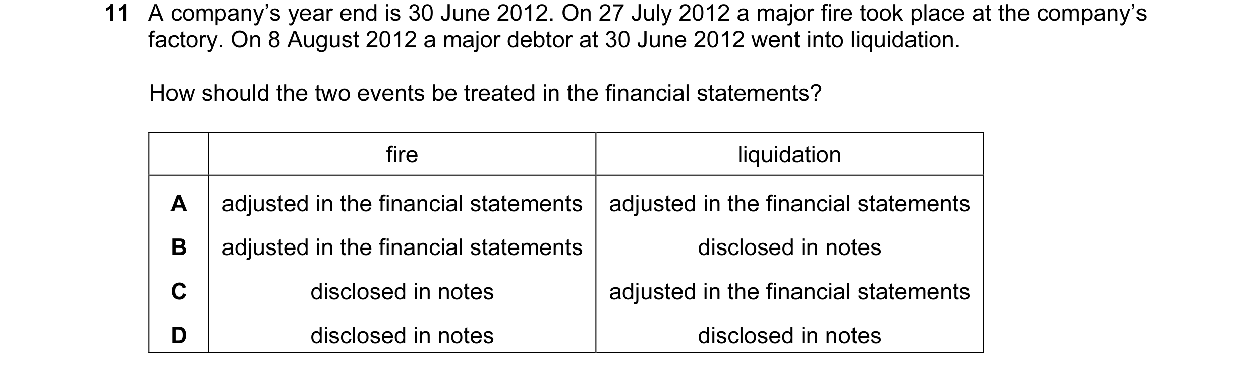 Question 33: A company’s year end is 30 June 2012. On 27 July 2012 a major fire took place at the company’s factory. On 8 August 2012 a major debtor at …