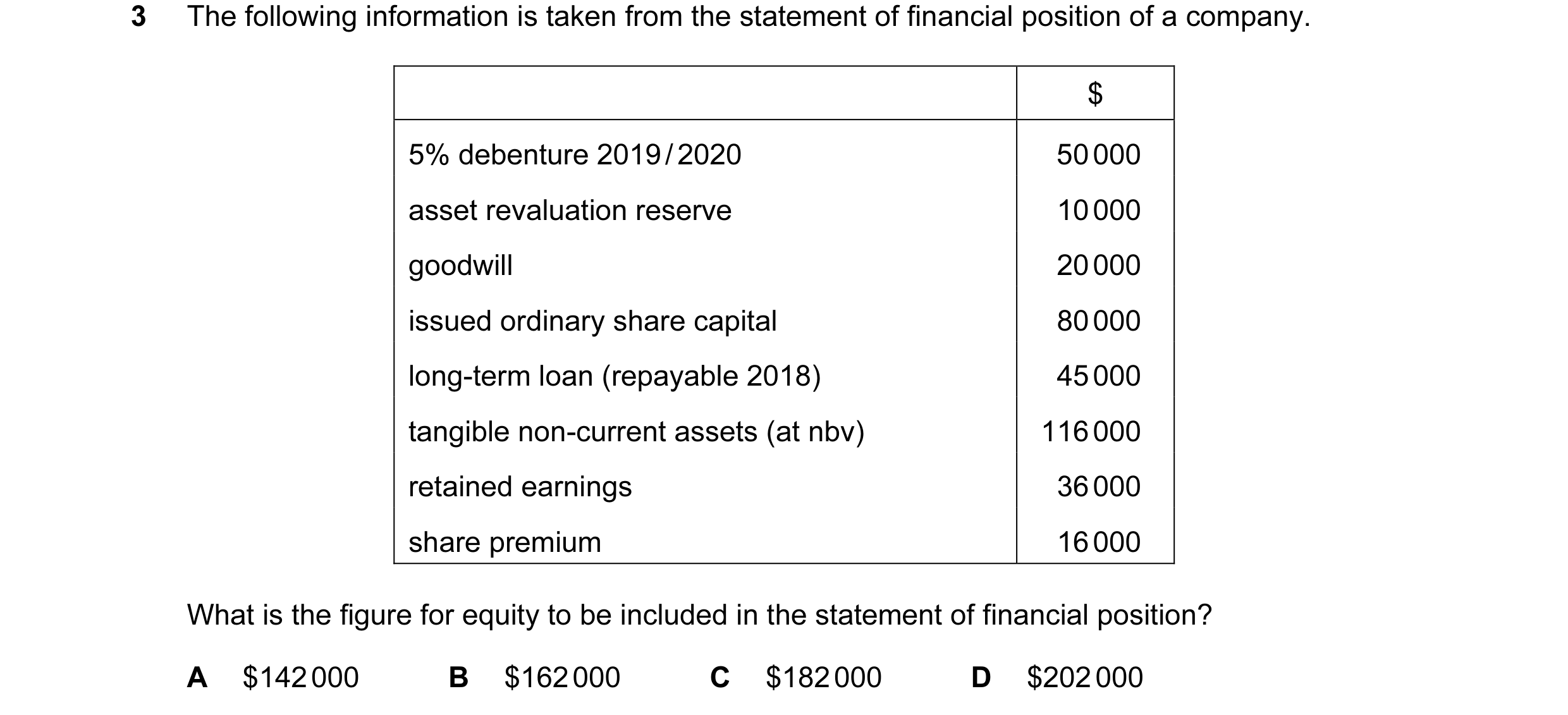 Question 145: The following information is taken from the statement of financial position of a company. $ 5% debenture 2019 / 2020 50 000 asset revaluati…