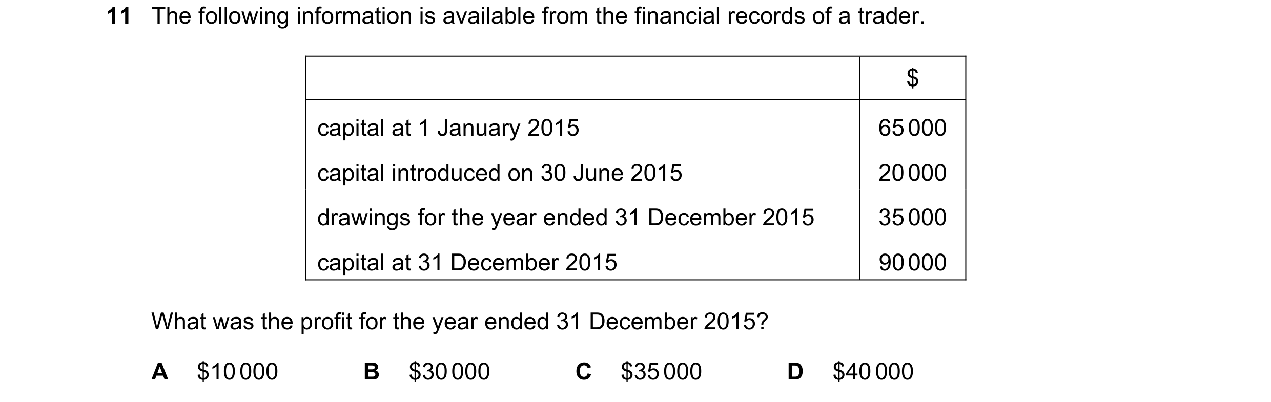 Question 514: The following information is available from the financial records of a trader. $ capital at 1 January 2015 65 000 capital introduced on 30 …