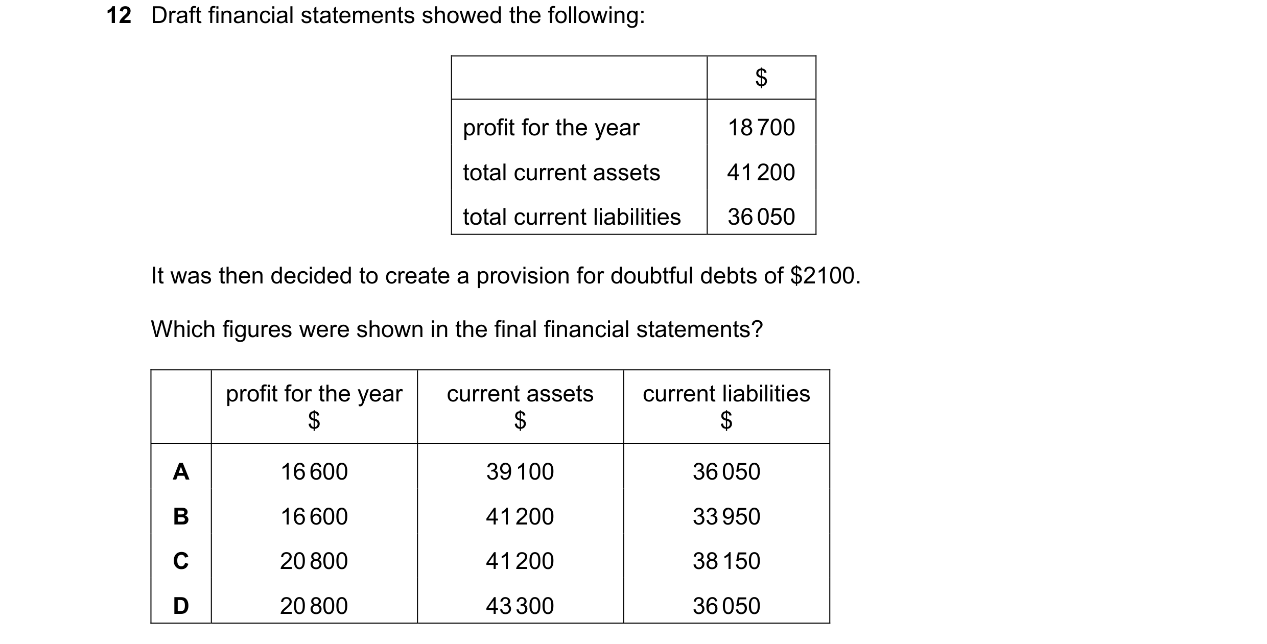 Question 515: Draft financial statements showed the following: $ profit for the year 18 700 total current assets 41 200 total current liabilities 36 050 …