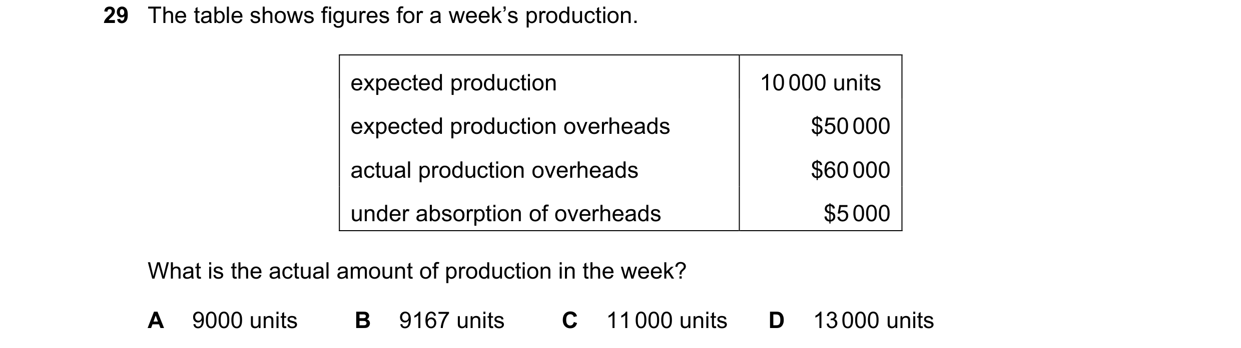 Question 256: The table shows figures for a week’s production. expected production 10 000 units expected production overheads $50 000 actual production o…