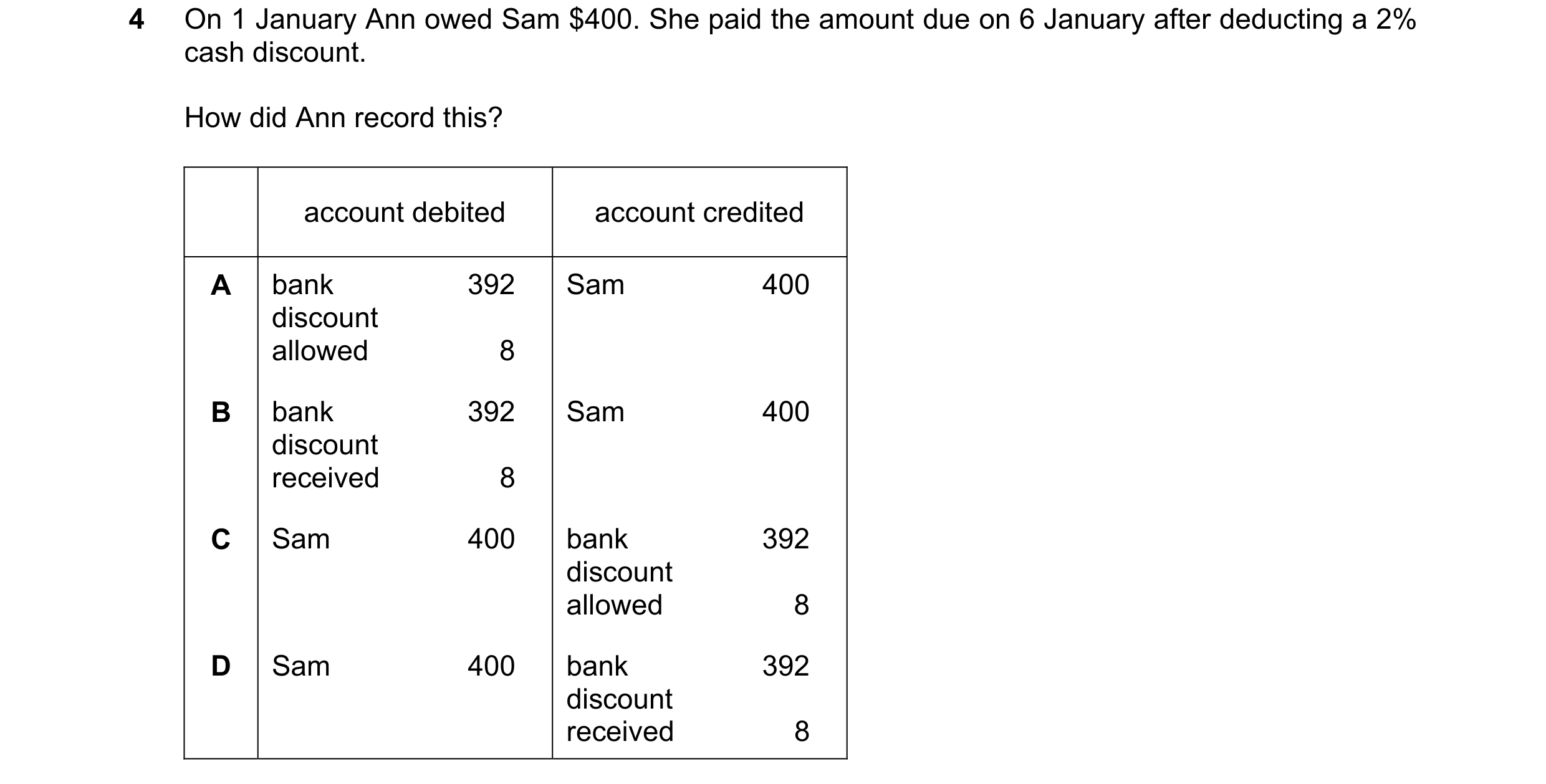 Question 154: On 1 January Ann owed Sam $400. She paid the amount due on 6 January after deducting a 2% cash discount. How did Ann record this? account d…