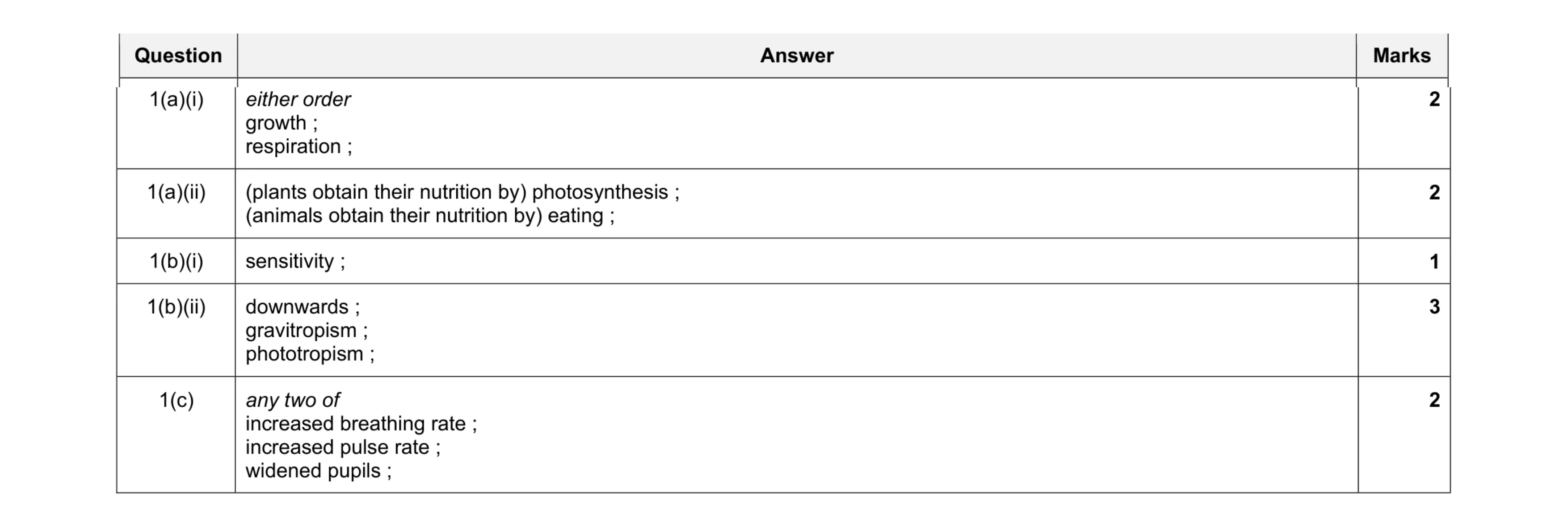 Mark scheme for question 4